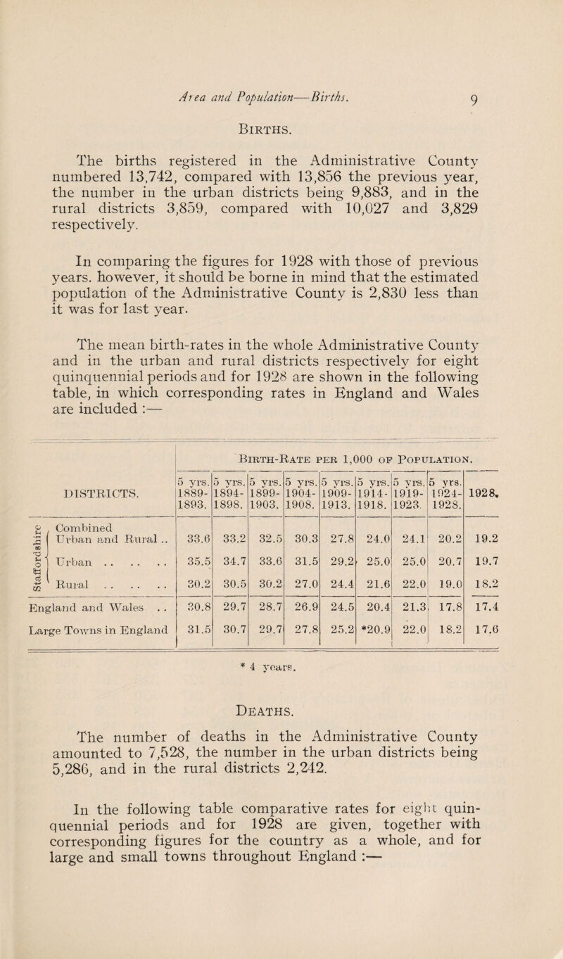 Births. The births registered in the Administrative County numbered 13,742, compared with 13,856 the previous year, the number in the urban districts being 9,883, and in the rural districts 3,859, compared with 10,027 and 3,829 respectively. In comparing the figures for 1928 with those of previous years, however, it should be borne in mind that the estimated population of the Administrative County is 2,830 less than it was for last year. The mean birth-rates in the whole Administrative County and in the urban and rural districts respectively for eight quinquennial periods and for 1928 are shown in the following table, in which corresponding rates in England and Wales are included :— Birth-Rate per 1,000 of Population. DISTRICTS. 5 yrs. 1889- 1893. 5 yrs. 1894- 1898. 5 yrs. 1899- 1903. 5 yrs. 1904- 1908. 5 yrs. 1909- 1913. 5 yrs. 1914- 1918. 5 yrs. 1919- 1923. 5 yrs. 1924- 1928. 1928. O U 'k Combined Urban and Rural .. 33.6 33.2 32.5 30.3 27.8 24.0 24.1 20.2 19.2 T3 j Sh 1 O Urban. 35.5 34.7 33.6 31.5 29.2 ■ 25.0 25.0 20.7 19.7 Cu 4-3 m Rural. 30.2 30.5 30.2 27.0 24.4 21.6 22.0 19.0 18.2 England and Wales 30.8 29.7 28.7 26.9 24.5 20.4 21.3 17.8 17.4 Large Towns in England 31.5 30.7 29.7 27.8 25.2 *20.9 22.0 18.2 17.6 * 4 years. Deaths. The number of deaths in the Administrative County amounted to 7,528, the number in the urban districts being 5,286, and in the rural districts 2,242. In the following table comparative rates for eight quin¬ quennial periods and for 1928 are given, together with corresponding figures for the country as a whole, and for large and small towns throughout England :—