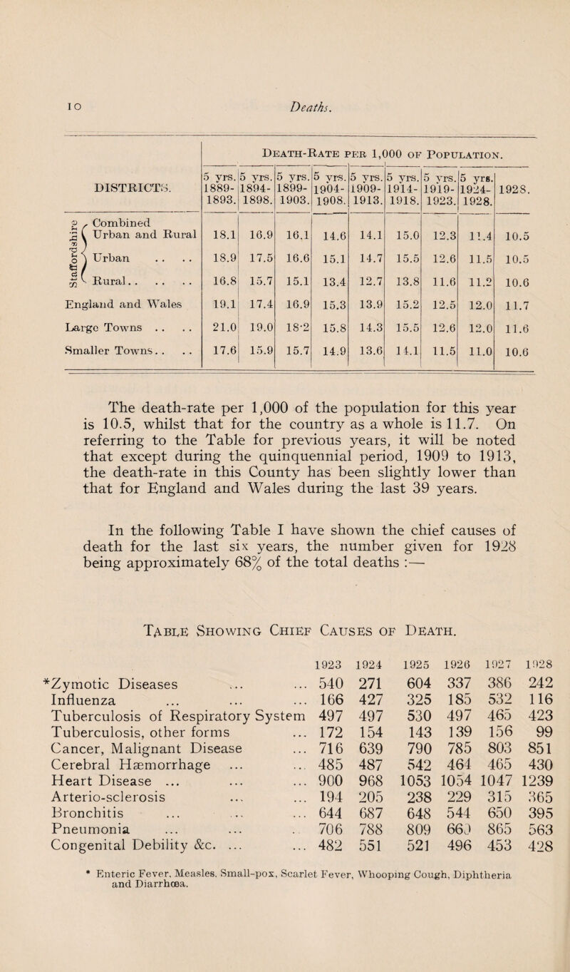 IO Deaths. Death-Rate per 1,000 of Population. .1. DISTRICTS. 5 vrs. 1889- 1893. 5 yrs. 1894- 1898. 5 yrs. 1899- 1903. 5 yrs. 1904- 1908, 5 Yrs. i909- 1913. 5 yrs. 1914- 1918. 5 Yrs. 1919- 1923. 5 yrB. 1924- 1928. 1928. g , Combined jjs \ Urban and Rural m ) 18.1 16.9 16.1 14.6 14.1 15.0 12.3 11.4 10.5 'O y o j Urban ti / 18.9 17.5 16.6 15.1 14.7 15.5 12.6 11.5 10.5 Co f £ K Rural. 16.8 15.7 15.1 13.4 12.7 13.8 11.6 11.2 10.6 England and Wales 19.1 17.4 16.9 15.3 13.9 15.2 12.5 12.0 11.7 Large Towns . . 21.0 19.0 18-2 15.8 14.3 15.5 12.6 12.0 11.6 Smaller Towns. . 17.6 15.9 15.7 14.9 13.6 14.1 11.5 11.0 10.6 The death-rate per 1,000 of the population for this year is 10.5, whilst that for the country as a whole is 11.7. On referring to the Table for previous years, it will be noted that except during the quinquennial period, 1909 to 1913, the death-rate in this County has been slightly lower than that for England and Wales during the last 39 years. In the following Table I have shown the chief causes of death for the last six years, the number given for 1928 being approximately 68% of the total deaths :— Table vShowing Chief Causes of Death. 1923 1924 1925 1926 1927 1928 Zymotic Diseases 540 271 604 337 386 242 Influenza 166 427 325 185 532 116 Tuberculosis of Respiratory System 497 497 530 497 465 423 Tuberculosis, other forms 172 154 143 139 156 99 Cancer, Malignant Disease 716 639 790 785 803 851 Cerebral Haemorrhage 485 487 542 464 465 430 Heart Disease ... 900 968 1053 1054 1047 1239 Arterio-sclerosis 194 205 238 229 315 365 Bronchitis 644 687 648 544 650 395 Pneumonia 706 788 809 669 865 563 Congenital Debility &c. ... 482 551 521 496 453 428 * Enteric Fever, Measles. Small-pox, Scarlet Fever, Whooping Cough, Diphtheria ancl Diarrhoea.