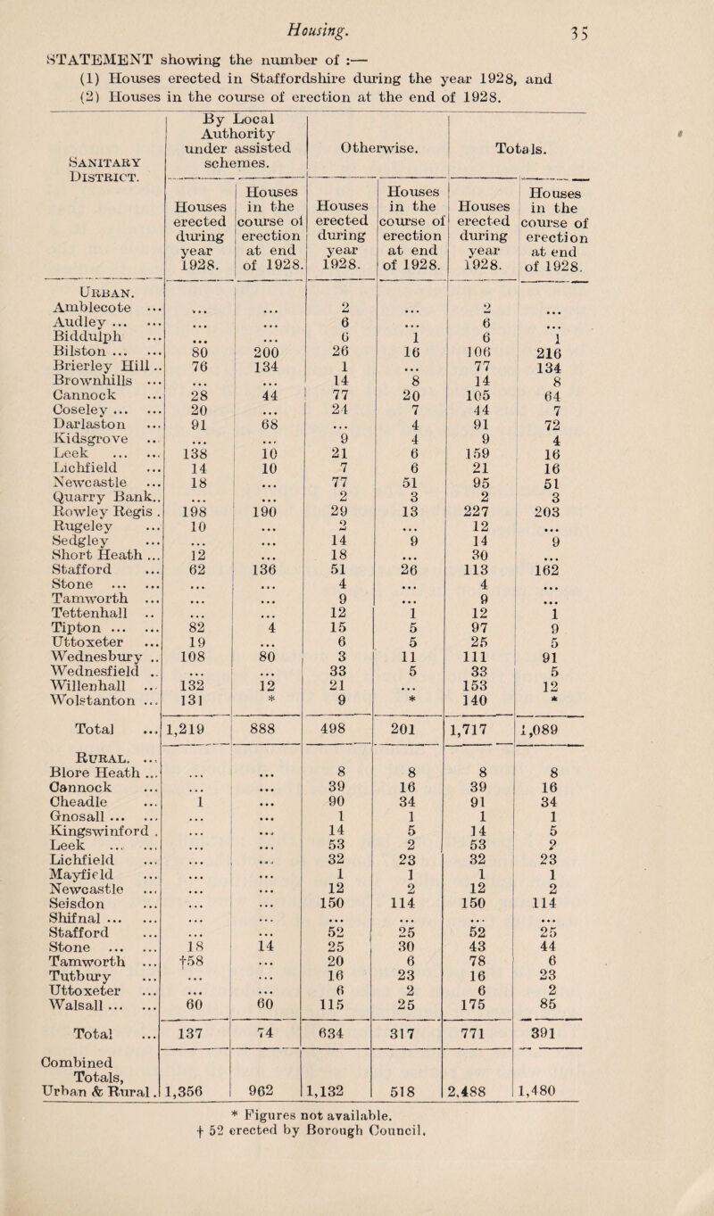 Housing. 3 5 STATEMENT showing the number of :— (1) Houses erected in Staffordshire during the year 1928, and (2) Houses in the course of erection at the end of 1928. Sanitary District. By Local Authority under assisted schemes. Otherwise. Totals. Houses erected during year 1928. Houses in the course ol erection at end of 1928. Houses erected during year 1928, Houses in the course of erection at end of 1928. Houses erected during year 1928. Ho uses in the course of erection at end of 1928. Urban. Amblecote ... v • • 1 • • • 2 • • • 2 Audley. • • • • • • 6 • • • 6 Bidduiph • • • • • • 6 1 6 1 Bilston. 80 200 26 16 106 216 Brierley Hill.. 76 134 1 . . . 77 134 Brownhills ... • • • • • • 14 8 14 8 Cannock 28 44 ! 77 20 105 64 Coseley. 20 24 7 44 7 Darlas ton 91 68 . . . 4 91 72 Kidsgrove • • » 9 4 9 4 Leek . 138 10 21 6 159 16 Lichfield 14 10 7 6 21 16 Newcastle 18 • • • 77 51 95 51 Quarry Bank.. ... 0 0 0 2 3 2 3 Rowley Regis . 198 : 190 29 13 227 203 Rugeley 10 ... O • « • 12 0 0 0 Sedgley • • • • • • 14 9 14 9 Short Heath ... 12 • • • 18 • • • 30 0 0 0 Stafford 62 136 51 26 113 162 Stone . • • • a c • 4 • 00 4 0 0 0 Tamworth • • • • • • 9 • • 0 9 0 0 0 Tettenhall • • • • • • 12 1 12 1 Tipton. 82 4 15 5 97 9 Uttoxeter 19 ... 6 5 25 5 Wednesbury .. 108 80 3 11 111 91 Wednesfielcl .. ... ... 33 5 33 5 Willen hall 132 12 21 ... 153 12 Wolstanton ... 131 * 9 ♦ 140 * Total 1,219 888 498 201 1,717 1,089 Rural. ... Blore Heath ... • • • 8 8 8 8 Cannock ... • • • 39 16 39 16 Cheadle 1 • • • 90 34 91 34 Gfnosall. • • • • • • 1 1 1 1 Kingswinford . ... • • *# 14 5 14 5 Leek ... t • i 53 2 53 2 Lichfield ... • » j 32 23 32 23 Mayfield • • • • • • 1 1 1 1 Newcastle • • • . . . 12 2 12 2 Seisdon . . . • • • 150 114 150 114 Shifnal. • • • • • . • • • 000 0 0* 000 Stafford • • • 52 25 52 25 Stone . is 14 25 30 43 44 Tamworth 458 • • • 20 6 78 6 Tutbury . . . 16 23 16 23 Uttoxeter ... 6 2 6 2 Walsall. 60 60 115 25 175 85 Total 137 74 634 317 771 391 Combined Totals, Urban Sc Rural. 1,356 962 1,132 518 2,488 1,480 * Figures not available, f 52 erected by Borough Council.