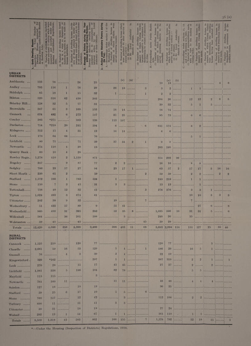 36 (a) >- x3 O cS «»-< — ca $> a JO -C H-l 5|| A< C. 3 2 PM - -= u 0> 3 m p o +-> c/> o 2H X jj x ®3 e ~W jH =S ^ bC o> ■• Pa J S SS bc'jjj a o .5 a s • —< f— *rH Q .tT W « § p •• S ^ oH g £ o P« l—1 -o <u a 3 £ .2 — 03 a> 5 * it 5 5? S * # 2 x^ 03 0-0 T) Vli i-, 4) 3h£2 nj -—■ »—■* > _ o > a! 7-i * 03 c« 5 2 ^#50 •gja <o *si3 lllf^ Ol ^ In M a o o S3 O w -p so3 02 In 3 <D P 02 tO is* ■°'JS a 2 ” .2 ® os 23 a> 03 • ■6 SIS <4-1 o se Qg |-3 §i |JS-S1 5 3 a ^ on 5 .3 .3 co A 15 5 -S o ^ H *. <i> S3  tj se a £ a c3 ° i ■*-> p >3 Fp O b p O 3 <d o 2 a «« 3 X 51 3) ^ 5? a sS <D _ <D O 8 »H ^ <D fO _ a ° v s ^ CO 03 3 03 a; a -t^ ■oo M a. a .2 8-2 8*32 6.2,3 URBAN DISTRICTS Amblecote ... Audley . Biddulph . Bilston . Brierley Hill... Brownhills ... Cannock Coseley. Darlaston. Kidsgrove . Leek . Lichfield . Newcastle Quarry Bank . Rowley Regis.. Rugeley . Sedgley . Short Heath .. Stafford . Stone . Tettenhall. Tipton . Uttoxeter. Wednesbury .. Wednesfield ... Willenhall . Wolstanton ... Totals RURAL DISTRICTS Cannock . Cheadle . Gnosall. Kings winford Leek . Lichfield . Mayfield . Newcastle Seisdon. Stafford . Stone . Tutbury . Uttoxeter. Walsall. 133 793 85 520 128 247 034 383 714 312 178 80 274 60 1,278 247 786 230 1,572 150 756 1,024 202 51 960 564 59 1,125 2,661 i J 329 | 270 1,981 115 j 764 127 39 760 890 80 292 i 76 116 18 316 32 65 492 *271 *218 15 64 71 110 10 410 23 61 166 7 48 493 38 422 499 45 12,420 4,086 210 59 Totals 9,509 *162 28 338 115 160 18 25 147 11 31 13 1,318 1 1 62 5 3 6 20 4 64 4 4 2 9 f 17 2 1 3 12 3 9 57 31 36 356 16 4 11 6 43 24 76 15 450 77 169 273 383 241 31 71 20 20 1,139 87 27 783 45 32 674 ' x/ 32 89 395 201 45 5,399 120 53 3 11 186 18 17 12 11 18 54 503 3 E * o a o o a> H h 0) l O X.; a as • O M) « < o S P- • a> '> t O fc’S- <58 -a < •a as o ■** j a; i- ® •— 0J _s <u a * O T3 <-J +2 S-» H O y 6 ja o P ^ a5 m-B < £ (A CO A) H w »—> 8 * Is -B.3 be 2 H H 0) C3 35 a> 3) .a 3 p iti JJ J) D rM »h S Oi ^4=1 bD P F <>_, o . O) | P <v Sill's c _ d 3 5 ft k o? P3 Ph M < I I <5 ^■3 A5 4) tf .a !• O fQ 0> bC *«-i P x •fH P3 p> , 2?s O 0 .p 0 M ^ t-t ^ P P P ^ P yZ M P ^ p b & P 0) M o A3 . ■< a £ o • r-^ 00 cS <« <H O O 4J O 3 o a >* « -o ■sg . loS 9 be r, a be 8 P r , 3° rP ^ ^3 ■8 ^ I-2 S3 0) 2^ O o o <D -P . ft -4-3 ^ Hill ^ m « O u ^ j_ pj -0 CO p a o •F-< 3 p Oh Ih 0) 'p p p CO be P <D .2 a> ^ Cs o <5 rl O W ^ .h *-» be 2 « S p >■ o k. bo •a aa a * s 0 <M C* 0 ® ! ; ^ a’a'S ® M H D 0) 0) *H CO Jh PQ p *-< rf) 7} iv o| l! 3 £ f. . rSl 3g 0) l-s 2 A3 a 2 g<A3 „ S -M I V 8 »- O -*-* P -<1 2 u ? o <5 '« 2 o r a; ? M a O rt O X X ®»S o > a as t- —■ a> 05 </b 32: •H *-> » i o co ^ *-< a> ^7 ■a .a M b o 45 . O > 15 35 J} i .2 3- H O ‘ O I A3 Sfl -p 3 a .P *“• a> 'd r/> ^ P bO P bc8 p ^ 50 ? <-1 < rP ^ O 3 .F-^ 3 ^ .! <*-< 1a j 2 S ||8 04 P co fcr • .S 6 2P-*2 i ^ ^ £ <& ^ W P fP p . P 0) 'P 8^ P3 1> -p o •g « 3 5 Sfo 4> . y ! 'a !Ad . ^ 15 '*-< rr-* 1> O F*^ J-i P o »H 3 * o> $ i 3 O 55 o D ^ CO <*h p bl c -P Jg F_* ^ >-< V —' p 2 o Jg ^ I 2 04 _[_ CO (a) (b) (a) (b) 25 19 1 8 8 8 29 28 18 3 3 2 i 1 32 1 1 2 2 | 303 204 26 1 2 12 2 6 5 31 39 32 5 1 153 14 14 78 74 147 31 25 95 73 6 6 139 113 197 194 6 6 641 574 8 2 12 14 14 6 6 76 5 r' o 39 37 34 2 1 9 9 18 263 195 . 871 354 293 96 77 2 2 16 16 8 8 94 25 17 1 63 57 2 17 17 3 16 16 59 2 59 59 2 2 2 2 534 1 249 218 1 1 31 3 3 13 13 1 41 3 276 276 3 3 i 61 10 10 8 3 3 19 7 7 9 51 41 27 6 ! (5 293 53 35 8 1,035 996 16 31 31 5 6 198 3 240 26 35 45 29 29 . 3,466 398 403 11 68 3,693 2,994 114 151 127 25 35 46 77 120 77 3 129 5 4 1 186 29 16 5 1 39 3 1 22 19 297 1 1 387 319 2 2 1 i 17 45 45 27 27 2 . . . . 2 104 82 78 5 3 11 11 46 46 4 ! 4 4 18 . 36 35 10 5 5 6 12 3 112 106 2 2 11 3 3 18 27 24 67 1 1 161 110 1 1 862 166 155 7 1,124 792 L 32 19 11 1 *_Under the Housing (Inspection of Districts) Regulations, 1910