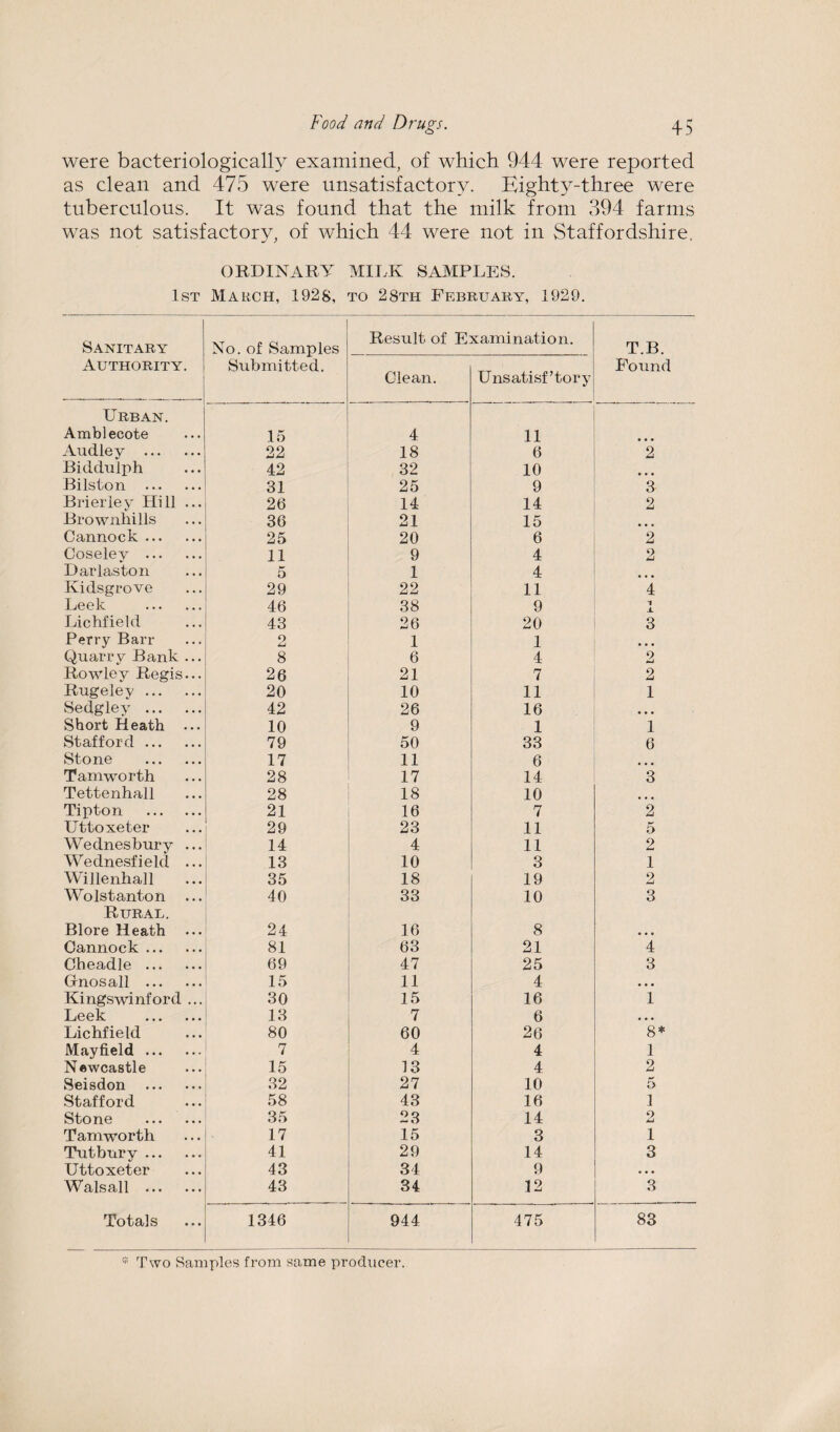 were bacteriologically examined, of which 944 were reported as clean and 475 were unsatisfactory. Eighty-three were tuberculous. It was found that the milk from 394 farms was not satisfactory, of which 44 were not in Staffordshire. ORDINARY MILK SAMPLES. 1st March, 1928, to 28th February, 1929. Sanitary No. of Samples Result of Examination. T.B. Authority. Submitted. Clean. Unsatisf’tory Found Urban. Amblecote 15 4 11 Audley . 22 18 6 2 Biddulph 42 32 10 Bilston . 31 25 9 3 Brierley Hill ... 26 14 14 2 Brownhills 36 21 15 Cannock . 25 20 6 2 Coseley . 11 9 4 2 Darlaston 5 1 4 Kidsgrove 29 22 11 4 Leek . 46 38 9 1 J. Lichfield 43 26 20 3 Perry Barr 2 1 1 Quarry Bank ... 8 6 4 2 Rowley Regis... 26 21 7 2 Rugeley. 20 10 11 1 Sedgley . 42 26 16 ... Short Heath 10 9 1 1 Stafford. 79 50 33 6 Stone . 17 11 6 Tamworth 28 17 14 3 Tettenhall 28 18 10 ... Tipton . 21 16 7 2 Uttoxeter 29 23 11 5 Wednesbury ... 14 4 11 2 Wednesfield ... 13 10 3 1 Willenhall 35 18 19 2 Wolstanton ... 40 33 10 3 Rural. Blore Heath ... 24 16 8 Cannock . 81 63 21 4 Cheadle . 69 47 25 3 Gnosall . 15 11 4 . . . Kingswinford ... 30 15 16 1 Leek . 13 7 6 , . . Lichfield 80 60 26 8* Mayfield. 7 4 4 1 Newcastle 15 13 4 2 Seisdon . 32 27 10 5 Stafford 58 43 16 1 Stone . 35 23 14 O Jmi Tamworth 17 15 3 1 Tutbury. 41 29 14 3 Uttoxeter 43 34 9 • • • Walsall . 43 34 12 3 Totals 1346 944 475 83 * Two Samples from same producer.