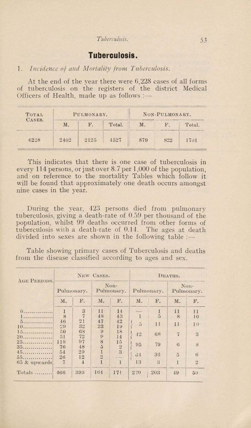 Tuberculosis. 1. Incidence of and Mortality from Tuberculosis. At the end of the year there were 6,228 cases of all forms of tuberculosis on the registers of the district Medical Officers of Health, made up as follows :— Total Cases. Pulmonary. IS on-Pulmonary. M. F. Total. M. F. Total. 6228 2402 2125 4527 879 822 1701 This indicates that there is one case of tuberculosis in every 114 persons, or just over 8.7 per 1,000 of the population, and on reference to the mortality Tables which follow it will be found that approximately one death occurs amongst nine cases in the year. During the year, 423 persons died from pulmonary tuberculosis, giving a death-rate of 0.59 per thousand of the population, whilst 99 deaths occurred from other forms of tuberculosis with a death-rate of 0.14. The ages at death divided into sexes are shown in the following table :— Table showing primary cases of Tuberculosis and deaths from the disease classified according to ages and sex. Age Periods. New Cases. Heaths. Pulmonary. Non- Pulmonary. Pulmonary. N Pulm 311- onary. M. F. M. F. M. F. M. F. 0. 1 3 11 14 1 11 11 10 10 1. 8 7 48 43 1 5 8 f). 46 21 47 42 } s 1 i r, ii 10. 29 32 23 19 11 15. 50 68 9 18 68 20. 51 72 Q 14 > 42 f 7 3 25. 118 97 8 15 i 95 79 6 35. 76 48 5 2 8 45. 54 29 1 3 ) j. 64 13 36 5 6 55. 26 12 O 65 & upwards 7 4 1 1 3 1 2 Totals. 466 393 164 171 2 20 203 49 50