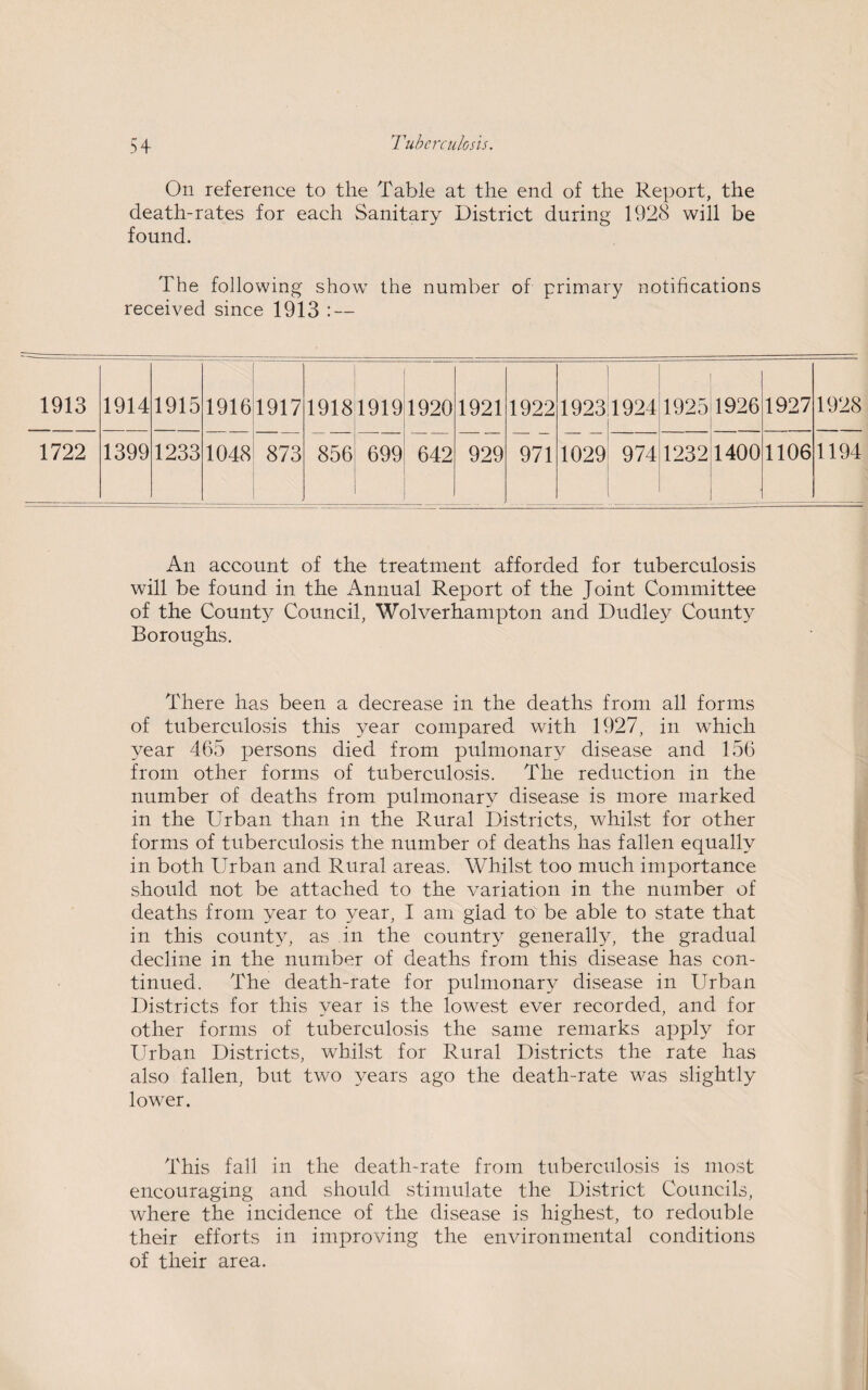 On reference to the Table at the end of the Report, the death-rates for each Sanitary District during 1928 will be found. The following show the number of primary notifications received since 1913 : — 1913 1914 1915 1916 1917 1918 1919 1920 1921 1922 1923 1924 1925 1926 1927 1928 1722 1399 1233 1048 873 856 699 642 929 971 1029 974 1232 1400 1106 1194 An account of the treatment afforded for tuberculosis will be found in the Annual Report of the Joint Committee of the County Council, Wolverhampton and Dudley County Boroughs. There has been a decrease in the deaths from all forms of tuberculosis this year compared with 1927, in which year 465 persons died from pulmonary disease and 156 from other forms of tuberculosis. The reduction in the number of deaths from pulmonary disease is more marked in the Urban than in the Rural Districts, whilst for other forms of tuberculosis the number of deaths has fallen equally in both Urban and Rural areas. Whilst too much importance should not be attached to the variation in the number of deaths from year to year, I am glad to be able to state that in this county, as in the country generally, the gradual decline in the number of deaths from this disease has con¬ tinued. The death-rate for pulmonary disease in Urban Districts for this year is the lowest ever recorded, and for other forms of tuberculosis the same remarks apply for Urban Districts, whilst for Rural Districts the rate has also fallen, but two years ago the death-rate was slightly lower. This fall in the death-rate from tuberculosis is most encouraging and should stimulate the District Councils, where the incidence of the disease is highest, to redouble their efforts in improving the environmental conditions of their area.