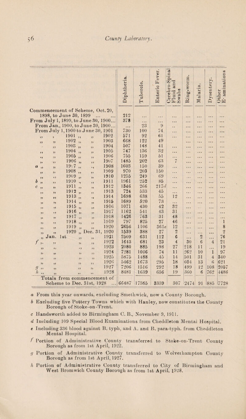 Commencement of Scheme, Oct. 20, 1898, to Jane 30, 1899 ... From July 1, 1899, to June 30, 1900.. From Jan., 1900, to June 30, i900.. From July 1,1900 to J line 30, 1901 5 1901 ,, 55 1902 55 1902 „ 55 1903 - 55 1903 „ 55 1904 M 55 1904 „ 55 1905 • J 55 1905 ,, 55 1906 55 1906 „ 55 1907 « „ 55 1907 „ * 5 1908 V 55 1908 ,, 55 1909 M ♦5 1909 „ 55 1910 b » 55 1910 ., 55 1911 C » 55 1911 „ 55 1912 J » 55 1912 „ 55 1913 5? 55 1913 „ 1914 V 55 1914 „ 55 1915 J } 55 1915 „ 55 1916 55 1916 „ 55 1917 V 55 1917 „ j y 1918 55 1918 ,, 55 1919 M 55 1919 ., 55 1920 55 55 1920 „ Dec. 31, 1920 55 Jan. 1st „ 1921 /■,. 55 55 55 1922 55 >5 •5 55 1923 55 55 55 55 1924 55 55 55 55 1925 55 55 55 55 1926 ft » 55 55 55 1927 h ., 55 55 55 1928 Totals from commencement of Scheme to Dec. 31st, 1928 Diphtheria. Tubercle. Enteric Fever. j Cerebro-Spinal Fluid and Swabs Ring-worm. Malaria. Dysentery. Other Examinations 212 378 • • • ... 23 9 730 100 74 571 92 61 668 122 49 507 148 41 747 136 32 755 159 51 1485 202 63 n i 1603 150 39 ... 970 203 150 1255 249 69 1961 252 85 1346 266 217c/ 724 533 45 1698 638 55 12 1689 520 73 • • • 1071 430 42 32 1162 541 43 31 1426 763 31 48 797 825 27 46 1 2656 1106 361e 12 ... 8 1539 388 27 2 ... 2 2509 631 112 6 2 76 1643 681 23 4 30 6 4 21 2080 885 198 27 218 n 19 7281 1006 74 11 262 10 1 97 5875 1488 45 14 501 31 4 340 5462 1673 295 18 604 13 6 621 7206 1516 292 18 499 12 108 2057 8481 1639 656 19 360 6 762 4486 66487 17365 3339 307 2474 91 885 7728 a From this year onwards, excluding Smethwick, now a County Borough. b Excluding live Pottery Towns which with Hanley, now constitutes the County Borough of Stoke-on-Trent. c Handsworth added to Birmingham C. B., November 9, 1911. d Including 109 Special Blood Examinations from Cheddleton Mental Hospital. e Including 336 blood against B. typh, and A. and B. para-typh. from Cheddleton Mental Hospital. / Portion of Administrative County transferred to Stoke-on-Trent County Borough as from 1st April, 1922. q Portion of Administrative County transferred to Wolverhampton County Borough as from 1st April, 1927. h Portion of Administrative County transferred to City of Birmingham and West Bromwich County Borough as from 1st April, 1928.