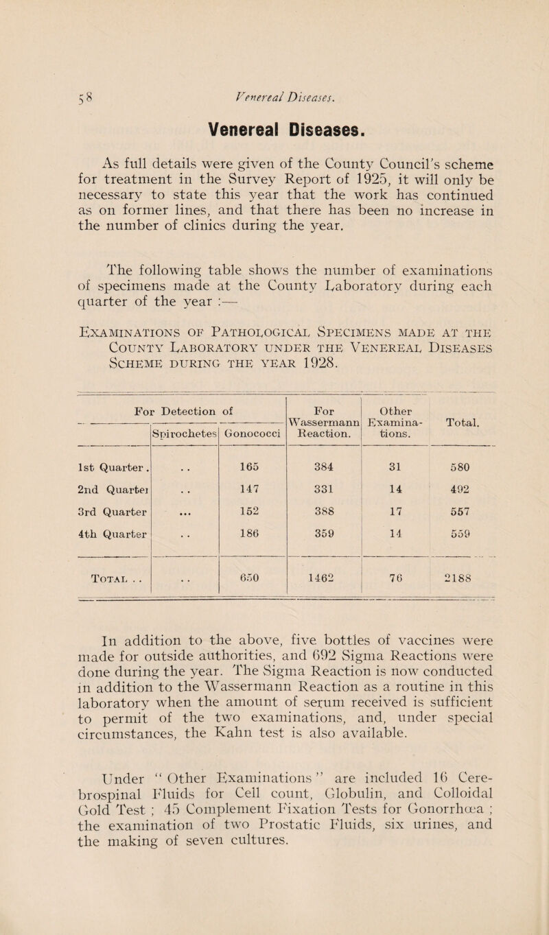 Venereal Diseases. As full details were given of the County Council’s scheme for treatment in the Survey Report of 1925, it will only be necessary to state this year that the work has continued as on former lines, and that there has been no increase in the number of clinics during the 3rear. The following table shows the number of examinations of specimens made at the County laboratory during each quarter of the year :— Examinations of Pathological Specimens made at the County Laboratory under the Venereal Diseases Scheme during the year 1928. For Detection of For Wassermann Reaction. Other Examina¬ tions. Total. Spirochetes Gonococci 1 st Quarter. 165 384 31 580 2nd Quartei • • 147 331 14 492 3rd Quarter • • • 152 388 17 557 4th Quarter • • 186 359 14 559 Total . . • ♦ 650 1462 76 2188 In addition to the above, five bottles of vaccines were made for outside authorities, and 692 Sigma Reactions were done during the year. The Sigma Reaction is now conducted in addition to the Wassermann Reaction as a routine in this laboratory when the amount of seium received is sufficient to permit of the two examinations, and, under special circumstances, the Kahn test is also available. Under “Other Examinations ” are included 16 Cere¬ brospinal Fluids for Cell count, Globulin, and Colloidal Gold Test ; 45 Complement Fixation Tests for Gonorrhoea ; the examination of two Prostatic Fluids, six urines, and the making of seven cultures.