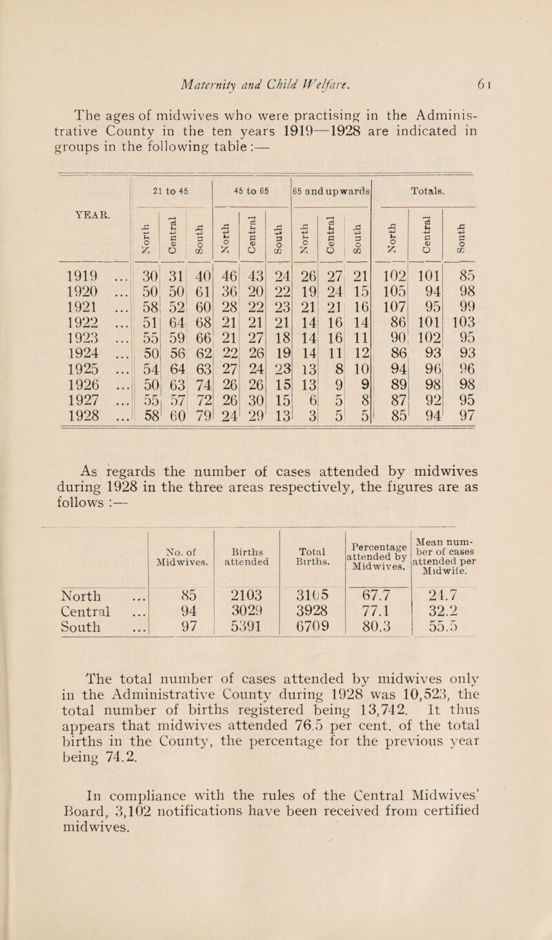 The ages of midwives who were practising in the Adminis¬ trative County in the ten years 1919—1928 are indicated in groups in the following table :— TEAR. 21 to 45 45 to 65 65 and upwards Totals. North Central South | North I | Central South [ North Central South l | North | Central | South 1919 ... 30 31 40 46 43 24 26 27 21 102 101 85 1920 ... 50 50 61 36 20 22 19 24 15 105 94 98 1921 ... 58 52 60 28 22 23 21 21 16 107 95 99 1922 ... 51 64 68 21 21 21 14 16 14 86 101 103 1923 ... 55 59 66 21 27 18 14 16 11 90 102 95 1924 ... 50 56 62 22 26 19 14 11 12 86 93 93 1925 ... 54 64 63 27 24 23 13 8 10 94 96 96 1926 ... 50 63 74 26 26 15 13 9 9 89 98 98 1927 ... 55 57 72 26 30 15 6 5 8 87 92 95 1928 ... 58 60 79 24 29 13 3 5 5 85 94 97 As regards the number of cases attended by midwives during 1928 in the three areas respectively, the figures are as follows :— No. of Midwives. Births attended Total Births. Percentage attended by Midwives. Mean num¬ ber of cases attended per Midwife. North 85 2103 3105 67.7 24.7 Central 94 3029 3928 77.1 32.2 South 97 5391 6709 80.3 55.5 The total number of cases attended by midwives only in the Administrative County during 1928 was 10,528, the total number of births registered being 13,742. It thus appears that midwives attended 76.5 per cent, of the total births in the County, the percentage for the previous year being 74.2. In compliance with the rules of the Central Midwives’ Board, 3,102 notifications have been received from certified midwives.