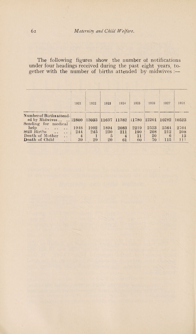The following figures show the number ol notifications under four headings received during the past eight years, to¬ gether with the number of births attended by midwives :— 1921 1922 1923 1924 1925 1926 1927 1928 IS umber of Births attend¬ ed by Midwives. 12800 13033 11637 11382 11780 12201 10282 10523 Sending for medical help . 1918 1992 1894 2083 2219 2523 2561 2764 Still Births 244 245 230 211 190 208 212 208 Death of Mother 4 1 5 4 11 20 6 13 Death of Child . . 39 29 20 61 60 70 115 117