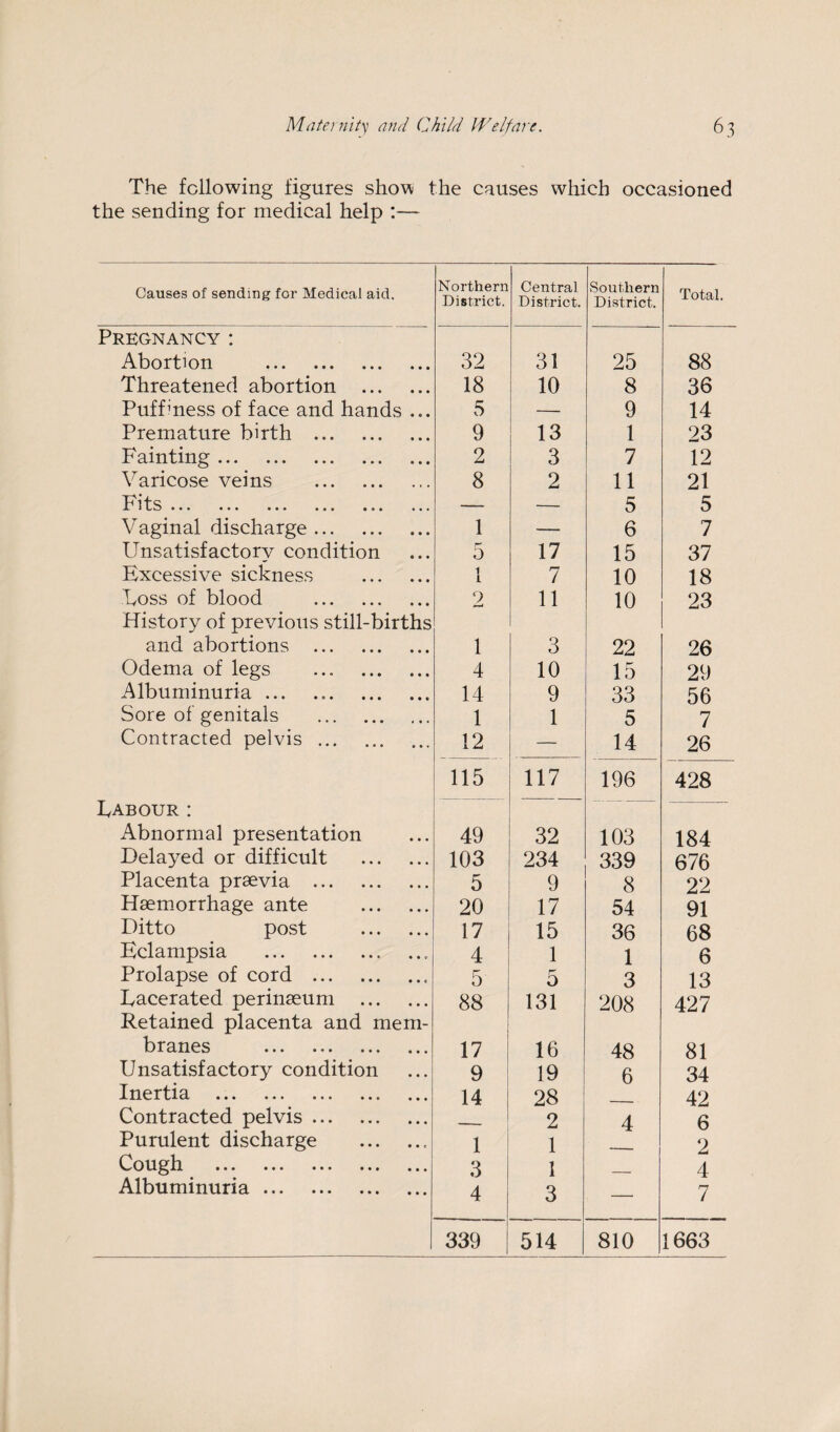 The following figures show the causes which occasioned the sending for medical help :— Causes of sending for Medical aid. Northern District. Central District. Southern District. Total. Pregnancy : Abortion . 32 31 25 88 Threatened abortion . 18 10 8 36 Puff mess of face and hands ... 5 — 9 14 Premature birth . 9 13 1 23 Fainting. 2 3 7 12 Varicose veins . 8 2 11 21 Fits X * I/O • • • ••• ••• ••• • » • • • • — — 5 5 Vaginal discharge. 1 —■ 6 7 Unsatisfactory condition 5 17 15 37 Excessive sickness . 1 i 7 10 18 Loss of blood . 2 11 10 23 History of previous still-births and abortions . 1 3 22 26 Odema of legs ... . 4 10 15 29 Albuminuria ... ... 14 9 33 56 Sore of genitals . 1 1 5 7 Contracted pelvis. 12 — 14 26 115 117 196 428 Labour : Abnormal presentation 49 32 103 184 Delayed or difficult . 103 234 339 676 Placenta praevia . 5 9 8 22 Haemorrhage ante . 20 17 54 91 Ditto post . 17 15 36 68 Eclampsia .. 4 1 1 6 Prolapse of cord .. 5 5 3 13 Lacerated perinaeum . 88 131 208 427 Retained placenta and mem¬ branes . 17 16 48 81 Unsatisfactory condition 9 19 6 34 Inertia . 14 28 42 Contracted pelvis. - 2 4 6 Purulent discharge .. 1 3 1 2 Cou^li ••• ••• ••• ••• 1 4 Albuminuria. 4 3 — 7 339 514 810 1663