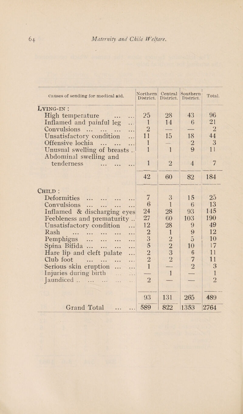 Causes of sending for medical aid. Northern District. Central District. Southern District. Total. IKYING-IN : High temperature . 25 28 43 96 Inflamed and painful leg 1 14 6 21 Convulsions . 2 — — 2 Unsatisfactory condition 11 15 18 44 Offensive lochia . 1 — 2 3 Unusual swelling of breasts .. 1 1 9 11 Abdominal swelling and tenderness . 1 2 4 7 42 60 82 184 Child : Deformities . 7 3 15 25 Convulsions . 6 1 6 13 Inflamed & discharging eyes 24 28 93 145 Feebleness and prematurity .. 27 60 103 190 Unsatisfactory condition 12 28 9 49 Rash ... ... ... ... ... 2 1 9 12 Pemphigus . 3 2 5 10 Spina Bifida. 5 2 10 17 Hare lip and cleft palate ... 2 3 6 11 Club foot . 2 2 7 11 Serious skin eruption . 1 — 2 3 Injuries during birth . — 1 — 1 Jaundiced .. . 2 — *- 2 93 131 265 489 Grand Total . 589 822 1353 2764