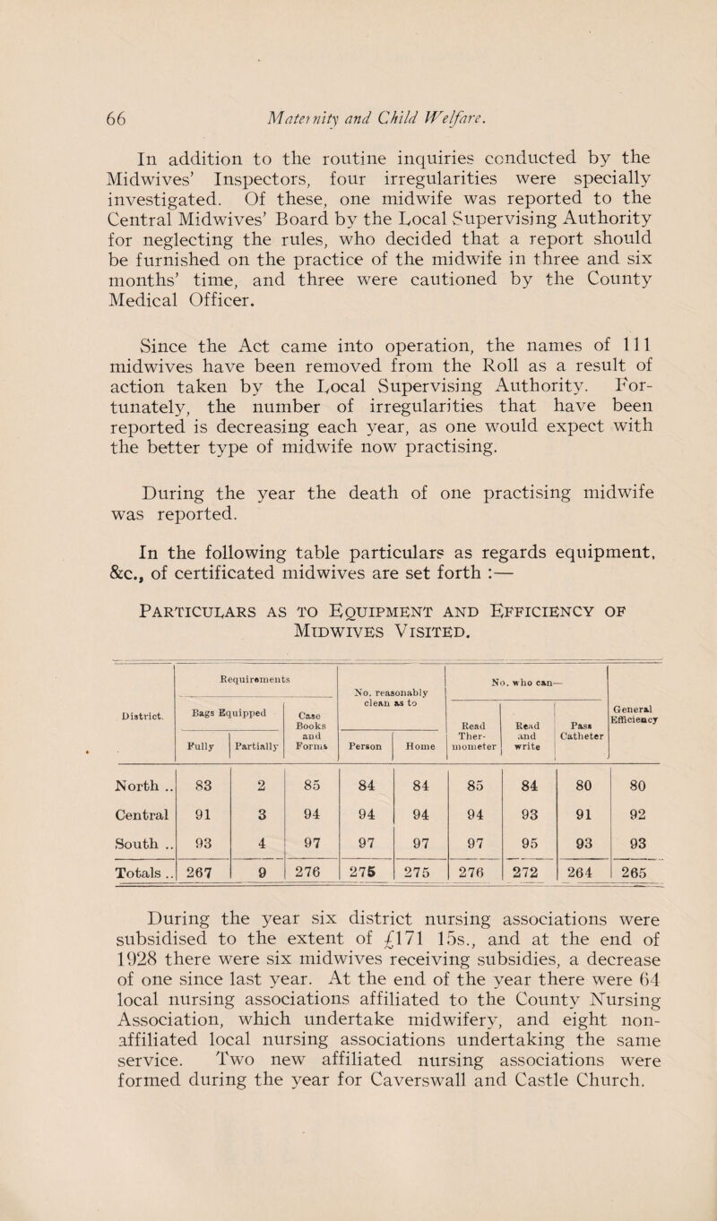 In addition to the routine inquiries conducted by the Midwives’ Inspectors, four irregularities were specially investigated. Of these, one midwife was reported to the Central Midwives’ Board by the Local Supervising Authority for neglecting the rules, who decided that a report should be furnished on the practice of the midwife in three and six months’ time, and three were cautioned by the County Medical Officer. Since the Act came into operation, the names of 111 midwives have been removed from the Roll as a result of action taken by the Local Supervising Authority. For¬ tunately, the number of irregularities that have been reported is decreasing each year, as one would expect with the better type of midwife now practising. During the year the death of one practising midwife was reported. In the following table particulars as regards equipment, &c., of certificated midwives are set forth :— Particulars as to Equipment and Efficiency of Midwives Visited. District. acquirements No. reasonably clean as to No. who can- General Efficiency Bags Equipped Case Books and Forms Read Ther¬ mometer Read and write Pass Catheter Fully Partially Person Home North .. 83 2 85 84 84 85 84 80 80 Central 91 3 94 94 94 94 93 91 92 South .. 93 4 97 97 97 97 95 93 93 Totals .. 267 9 276 275 275 276 272 264 265 During the year six district nursing associations were subsidised to the extent of £171 15s., and at the end of 1928 there were six midwives receiving subsidies, a decrease of one since last year. At the end of the year there were 64 local nursing associations affiliated to the County Nursing Association, which undertake midwifery, and eight non- affiliated local nursing associations undertaking the same service. Two new affiliated nursing associations were formed during the year for Caverswall and Castle Church.