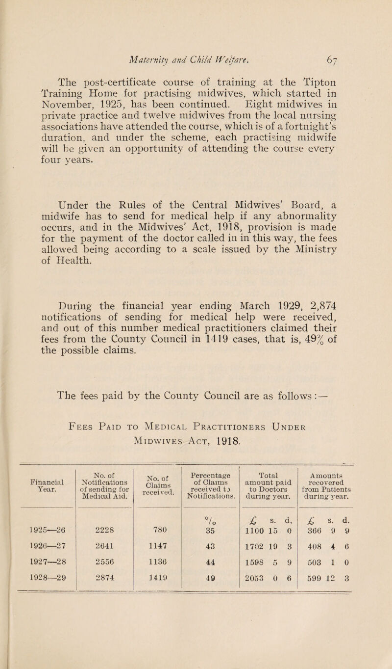 The post-certificate course of training at the Tipton Training Home for practising midwives, which started in November, 1925, has been continued. Eight midwives in private practice and twelve midwives from the local nursing associations have attended the course, which is of a fortnight's duration, and under the scheme, each practising midwife will be given an opportunity of attending the course every four years. Under the Rules of the Central Midwives' Board, a midwife has to send for medical help if any abnormality occurs, and in the Midwives' Act, 1918, provision is made for the payment of the doctor called in in this way, the fees allowed being according to a scale issued by the Ministry of Health. During the financial year ending March 1929, 2,874 notifications of sending for medical help were received, and out of this number medical practitioners claimed their fees from the County Council in 1419 cases, that is, 49% of the possible claims. The fees paid by the County Council are as follows : — Fees Paid to Medical Practitioners Under Midwives Act, 1918. Financial Year. No. of Notifications of sending for Medical Aid. No. of Claims received. Percentage of Claims received to Notifications. Total amount paid to Doctors during year. Amounts recovered from Patients during year. Q/ / O £ s- T £ s. d. 1925—26 2228 780 35 1100 15 0 366 9 9 1926—27 2641 1147 43 1702 19 3 408 4 6 1927—28 2556 1136 44 1598 5 9 503 1 0 1928—29 2874 1419 49 2053 0 6 599 12 3