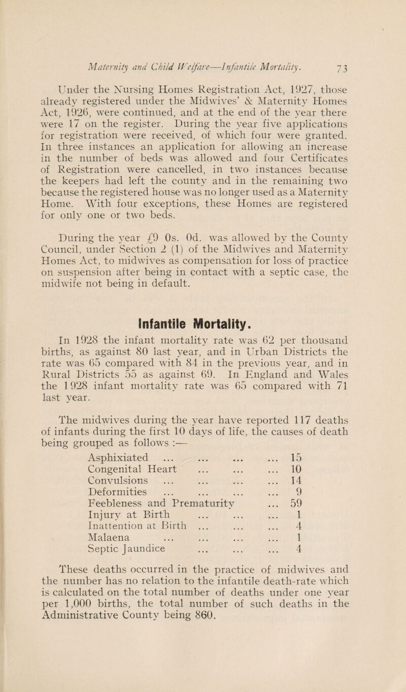 Under the Nursing Homes Registration Act, 1927, those already registered under the Midwives’ & Maternity Homes Act, 1926, were continued, and at the end of the year there were 17 on the register. During the year five applications for registration were received, of which four were granted. In three instances an application for allowing an increase in the number of beds was allowed and four Certificates of Registration were cancelled, in two instances because the keepers had left the county and in the remaining two because the registered house was no longer used as a Maternity Home. With four exceptions, these Homes are registered for only one or two beds. During the year £9 Os. Od. was allowed by the County Council, under Section 2 (1) of the Midwives and Maternity Homes Act, to midwives as compensation for loss of practice on suspension after being in contact with a septic case, the midwife not being in default. Infantile Mortality. In 1928 the infant mortality rate was 62 per thousand births, as against 80 last year, and in Urban Districts the rate was 65 compared with 84 in the previous year, and in Rural Districts 55 as against 69. In England and Wales the 1928 infant mortality rate was 65 compared with 71 last year. The midwives during the year have reported 117 deaths of infants during the first 10 days of life, the causes of death being grouped as follows :— Asphixiated ... 15 Congenital Heart ... 10 Convulsions ... 14 Deformities ... 9 Feebleness and Prematurity ... 59 Injury at Birth ... 1 Inattention at Birth ... 4 Malaena 1 Septic Jaundice ... 4 These deaths occurred in the practice of midwives and the number has no relation to the infantile death-rate which is calculated on the total number of deaths under one year per 1,000 births, the total number of such deaths in the Administrative County being 860.