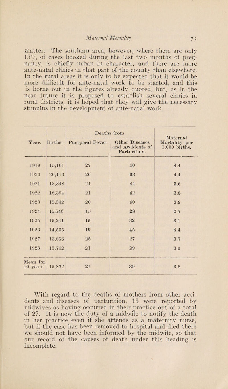 snatter. The southern area, however, where there are only 15% of cases booked during the last two months of preg¬ nancy, is chiefly urban in character, and there are more ante-natal clinics in that part of the county than elsewhere. In the rural areas it is only to be expected that it would be more difficult for ante-natal work to be started, and this is borne out in the figures already quoted, but, as in the near future it is proposed to establish several clinics in rural districts, it is hoped that they will give the necessary stimulus in the development of ante-natal work. Deaths from Maternal Mortality per 1,000 births. Year. Births. Puerperal Fever. Other Diseases and Accidents of Parturition. 1919 15,101 27 40 4.4 1920 20,116 26 63 4.4 1921 18,848 24 44 3.6 1922 16,394 21 42 3.8 1923 15,342 20 40 3.9 1924 15,546 15 28 2.7 1925 15,241 15 32 3.1 1920 14,535 19 45 4.4 1927 13,856 25 27 3.7 1928 13,742 21 29 3.6 Mean for 10 years 15,872 21 39 3.8 With regard to the deaths of mothers from other acci¬ dents and diseases of parturition, 13 were reported by midwives as having occurred in their practice out of a total of 27. It is now the duty of a midwife to notify the death in her practice even if she attends as a maternity nurse, but if the case has been removed to hospital and died there we should not have been informed by the midwife, so that our record of the causes of death under this heading is incomplete.