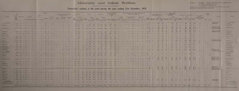 URBAN. AUDLEY BlDDULPH. . Brownhills Kidforoye Lichfteld J Perry Barr Quarry Bank .. Rugeley Sedgley Short Heath Tamwoeth Uttoxeter W EDNE8FIELD W ILI.ENHALL RURAL. Blore Heath Cheadle .. Gnosall KINGSWINFORD .. Leek Mayfield Newcastle Skisdon .. Stafford Stone Tamwoeth Tutbury .. Uttoxeter Walsall .. PARISHES. Blymhlll and Weston Dudley Castle HTLLf Maternity and Infant Welfare. Particulars relating to the work during the year ending 31st December, 1928. L.—Legitimate. I.—Illegitimate. *Districts or parts of districts worked by emergency nurses (a) One H.V. also serves part of Leek R.D. (b) Also serves part of Willenhall U.D. X Absorbed by the City of Birmingham and County Borough of West Bromwich, 1st April, 1928. -►Absorbed by County Borough of Dudley, 1st April, 1928. Births. 1 Children on Visiting List at end of Deaths. Removals and Transfers of Children on Welfare Centre. No. of Health Transfers from First Visits. Revisits. Total Visits. Visiting List during 1928. Average Monthly No. on No. of Attendances for * cs-' Notified. 1 during the year. 1928. books during 1928. First Time Total No. of Attendances. By Midwi By Parents Over 10 days and under one year. One year and under five. Expec¬ tant Mothers. Children. Expec¬ tant Mothers. Children. Expec¬ tant Mothers. Children. Over ten days and Chib Iren. i insanitary conditions reporter to Medical Officei of Health. Remarks District. o ® j’ull term. Premature. Full term Premature ve6. Doctors. ten days. Between 1 & 5 Between 1 <& 5 Between Under One Year One Year and under five. Deaths. Removals Deaths. Removals Deaths. Removals ferred to School Expectant Mothers. Under one yea’ Between 1 and 5 Expectant 1 Mothers. Under one year Between 1 and 5 Expectant Mother* Under one yeai Between 1 and Health 1 Visito Whole¬ time. Part- time. L. I. L. I. L. T. L. i. L. I. L. i. L. I. L. I. L. I. L. I. 1 year yeais. 1 year years. 1 year years. L. I. L. 1 L. I. L. I. L. 1. L. I. years. years. • - 15140 235 12 220 9 4 — 10 1 2 — 194 7 42 3 _ _ 17 41 2 78 257 46 71 1933 4285 149 2190 4331 238 895 4 1 11 , 21 6 1 47 212 { 1 43 35 S9 42 ? 58 27 58 5 4 365 380 369 758 92 49 } 32 3 I _ Audley Centre Talke Centre Audley I „ 8700 U2 6 119 2 13 3 5 — 2 — 135 5 4 — — — 13 1 16 _ 42 138 4 56 1267 3762 98 1405 3766 120 588 8 1 _ _ 6 _ 21 _ 2 _ 32 — 98 8 49 89 33 75 27 66 651 989 93 0 2 (a — BlDDULPH 20770 385 11 3S3 7 7 — 11 — 1 — 402 7 — — — — 4 1 14 — 95 396 18 162 1701 4660 257 2097 4678 434 1713 6 — — 1 14 24 — 7 — 50 — 206 | 3 3 58 45 56 80 53 105 18 - 93 57 54 40 30 39 2C 38 860 699 873 732 542 1598 45 46 51 | 64 3 Brownhills Centre Norton Canes Centre Walsall Wood Centre Brownhills ( 4 40 29 14 47 21 18 280 290 46 l Harriseahead Centre Kidsgrove 10520 203 6 183 3 3 — 5 — — — 191 3 — — — — 14 1 40 1 47 201 30 74 1710 2162 121 1914 2182 177 668 5 — — 3 _ 21 — 8 — 50 — 163 \ 2 41 50 10 75 33 24 491 522 40 i u Kidsgrove Centre 8316 138 10 132 20 — — 4 2 1 — 117 22 20 — — — 7 _ 18 _ 65 138 3 110 1251 1362 165 1389 1365 125 314 _ _ __ __ 4 _ 19 _ 2 1 29 — 100 4 30 38 14 64 24 83 910 069 93 5 2 — Lichfield 11 o 4 — — — — — — — — — 4 — — — — — 2 _ 10 8 2 2 58 146 18 60 148 _ _ _ — _ _ 2 — — — 1 — — — — 2 15 35 1 4 — 2 73 135 12 — — — {Perry Barr 8528 152 2 147 2 3 — 4 — 1 — 155 2 — — — 8 — 14 — — 152 14 3 905 2173 3 1057 2187 131 605 3 — — — 7 10 — 6 — 23 1 138 — 52 46 — 05 23 — 1025 670 48 4 1 — Quarry Bank 5412 104 4 91 2 2 — 1 — — — 91 2 3 — 1 — 9 — 25 _ 21 107 21 12 483 1148 33 590 1109 90 330 __ — — — 1 —. 8 — 2 —. 15 — 61 1 34 78 2 67 79 10 636 1003 46 7 1 — Rugeley 5 52 65 10 87 48 39 865 1001 74 i Bleak House Centre Sedoley 20540 883 5 351 19 4 — 10 — — — 312 18 50 1 — — 32 — 47 — 139 384 44 90 2162 5019 229 2546 5663 334 1461 4 — — — 13 27 & 18 — 07 — 323 1 34 70 71 41 604 813 50 1 18 3 Lower Gornal Centre 6039 83 4 90 1 — — 3 — — — 75 1 18 — — — — — 7 — 40 141 — 64 1440 1520 104 1581 1520 100 301 — — • — — 3 — 4 — — — 4 — 77 1 25 43 3 41 21 15 480 495 50 32 1 (5) — Short heath 7872 144 5 146 3 1 — 5 — — — 131 3 21 — — — 2 — 2 12 64 7 14 523 888 26 6S7 895 112 445 — — — — — — 1 — — — 3 — — 4 66 87 12 102 26 18 1152 1176 49 1 1 — Tam worth 5303 103 3 97 5 0 — 1 — 1 — 88 3 10 2 2 — 3 2 21 — — 106 19 — 1093 1759 — 1199 1778 80 352 3 — — — 5 1 9 1 6 1 25 1 55 10 26 76 45 50 21 45 365 1004 87 4 — 2 Uttoxeter 9054 159 7 160 4 2 — 1 — — — 131 4 32 — — — 6 — 6 — 107 172 27 156 1209 2169 263 1381 2196 149 480 2 1 — — 7 — 13 — 2 — 12 1 80 1 32 37 4 67 29 19 830 901 48 6 1 — NVednesfield 22100 412 12 371 4 8 — 4 1 3 — 189 3 197 2 — — 67 _ 154 — 127 422 62 253 3111 6028 380 3533 6090 405 1343 12 — 1 — 22 56 — 3 147 — 263 < 11 115 29 117 27 48 157 5 99 3 204 2163 09 1057 56 168 3 ) f 130 3 Willenhall Centre Portobells Centre Willenhall (Centre opened 18 12, 28.) RURAL. 3093 39 10 21 3 — — 2 — — — 20 3 3 — — — — 2 1 23 45 2 21 202 492 44 247 494 30 115 — — — — — — 1 1 — — 10 — 10 — — — — — — — — — — — — 1 Blore Heath 20660 439 16 374 12 5 — 9 3 9 — 335 13 62 2 — — 12 1 12 171 368 12 349 3283 6509 520 3651 6521 409 1495 3 — — — 10 1 18 — 1 — 39 — 339 18 57 62 3 51 23 3 771 1033 49 1 1 9 Cheadle 4638 80 7 62 2 4 — 2 — 4 — 57 2 15 — — — 4 — 8 1 51 64 17 216 627 1074 267 C91 1091 71 234 1 — — — 1 — 1 6 — — 13 1 36 |— — — — — — — — — - 3 * Gnosall ( 2 53 69 21 69 42 31 744 547 50 A Brockmoor Centre j 2 62 00 13 82 34 10 SS9 412 47 l Pensnett Centre 22580 455 13 433 16 7 1 4 — 6 — 325 6 125 11 _ _ 18 _ 17 _ 130 478 62 127 3717 5945 263 4195 6007 500 1493 10 _ _ __ 10 — 23 — 8 — 34 — 238 —. 40 67 2 56 49 2 555 006 46 f 32 3 — Kingswinford Centre Kingswinford ( |— 118 137 — 83 16 — 919 1152 49 ) Wordsloy Centre 15110 280 12 274 13 3 — 7 o 5 — 18S 12 101 3 — — 21 1 40 1 110 315 48 112 2017 5181 222 2332 5229 315 960 4 1 — — 8 — 32 2 1 — 53 — 158 — — — — — — — — — I — 10 2 — Leek 3915 50 3 33 1 3 — 2 — l — 29 1 10 — — — 3 — 3 — 26 49 63 112 392 1063 138 441 1126 41 170 — 1 — — 4 — 1 — — — 5 — 29 — — — — — — — — — 2 — 3 Mayfield 6134 89 1 78 1 2 — 2 — 1 — 63 1 20 — — — 9 — 22 — 32 92 32 84 778 1658 116 870 1690 74 339 — — — — 2 — 11 — 2 — 46 — 89 i— — — — — — — — — 6 1 2 Newcastle !_ 17 37 _ 28 20 305 457 42 Codsall Centre J l— 23 41 — 33 28 — 440 709 50 ( Kinver Centre 10160 255 17 223 7 3 — 2 — 1 — 178 0 51 1 — — 18 1 38 — 41 234 29 115 1783 5771 156 2017 5800 220 081 3 1 — — 7 — 14 — 3 — 30 — 146 V — 18 36 1 20 S 3 437 577 46 1 lu 3 — Upper Penn Centre Seisdon ( — 18 22 1 30 0 1 262 190 40 1 Wombourn* Centre 9368 156 4 139 — 3 — 7 — 1 — 126 — 24 — — 11 1 18 123 129 41 444 1219 2272 567 1348 2313 141 389 — — — — 0 — 15 — — - 38 — 68 — — — — — — — 1 — 7 Stafford 12590 206 8 123 5 2 — 2 ’ — 5 — 119 5 13 — — — 1 2 18 2 111 112 28 356 1197 4311 467 1309 4339 116 562 — — — — 1 — 5 2 3 — 34 1 79 — — - — — — — — — — — — 7 Stone 6323 108 7 123 4 4 — 5 — — — 121 3 11 1 — — 09 1 57 — 45 106 32 185 766 1659 230 872 1691 117 367 1 — — — 1 — 10 — 1 — 36 — 64 — — — — — — — — — — — — 5 Tam worth 8984 131 10 121 3 — — 3 — 1 — 104 2 21 1 — — 13 — 13 — 05 100 20 162 1219 3124 227 1319 3144 109 386 2 1 3 — 3 — 15 — 2 — 26 — 159 — — — — — — — — — — 1 1 Tutbury 7912 115 10 105 6 2 — — — — — 86 3 21 3 2 — 10 1 22 — 108 114 241 241 882 1853 349 99 0 2094 101 355 1 - — — — — 14 1 — ~ 30 — 72 — — — — — — — — — - 4 — 5 * Uttoxeter 14670 258 8 225 3 3 — 10 — 1 — 203 2 36 1 — — 3 _ 29 _ 46 262 38 38 1214 2929 84 1476 2067 230 811 3 — — — 0 — 7 — 11 — 24 — 179 \ 2 31 63 7 44 13 15 451 07$ 48 1 Aldridge Centre Walsall \ — 63 72 3 OS 40 12 622 735 48 i 22 2 — Pelsall Centre 690 23 15 — 18 : — : 2 — — — 13 — 7 — — — 2 — 5 — 17 23 11 41 134 160 58 157 171 15 30 — — — — : _ 1 : : : 2 — 14 : — — — . — — : — 1 _ * PARISHES. Blymhill and Weston {Dudley Castle Hill 46