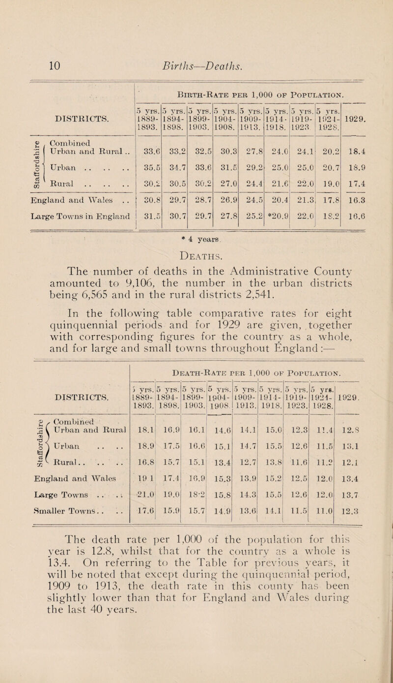 Birth-Rate per 1,000 of Population. DISTRICTS. 5 yrs. 1889- 1893. 5 vrs. 1894- 1898. 5 yrs. 1899- 1903. 5 yrs. 1904- 1908. 5 vrs. 1909- 1913. 5 yrs. 1914- 1918. 5 yrs. 1919- 1923. 5 yrs. 1924- 1928. 1929. <D 2 w Combined Urban and Rural .. 33.6 33.2 32.5 30.3 27.8 24.0 24.1 20.2 18.4 O , o St! Urban . 35.5 34.7 33.6 31.5 29.2 25.0 25.0 20.7 18.9 ce -u 02 Rural . 30.2 30.5 30.2 27.0 24.4 21.6 22.0 19.0 17.4 England and Wales 30.8 29.7 28.7 26.9 24.5 20.4 21.3 17.8 16.3 Large Towns in England 31.5 30.7 29.7 27.8 25.2 *20.9 22.0 18.2 16.6 * 4 years. Deaths. The number of deaths in the Administrative County amounted to 9,106, the number in the urban districts being 6,565 and in the rural districts 2,541. In the following table comparative rates for eight quinquennial periods and for 1929 are given, together with corresponding figures for the country as a whole, and for large and small towns throughout England :— Death-Rate per 1,000 of Population. DISTRICTS. 5 yrs. 1889- 1893. 5 yrs. 1894- 1898. 5 yrs. 1899- 1903. 5 yrs. 1904- 1908. 5 yrs. 1909- 1913. 5 yrs. 1914- 1918. 5 yrs. 1919- 1923. 5 yre, 1924- 1928. 1929. g s Combined u t Urban and Rural Sfi I 18.1 16.9 16.1 14.6 14.1 15.0 12.3 11.4 12.S V < o ) U rban 5fcj / 18.9 17.5 16.6 15.! 14.7 15.5 12.6 11.5 13.1 Gj f £ v Rural. 16.8 15.7 15.1 13.4 12.7 13.8 11.6 11.2 12.1 England and Wales 19 1 17.4 10.9 15.3 13.9 15.2 12.5 12.0 13.4 Large Towns . . 21.0 19.0 18-2 15.8 14.3 15.5 12.6 12.0 13.7 Smaller Towns. . 17.6 15.9 15.7 14.9 13.6 14.1 11.5 11.0 12.3 The death rate per 1,000 of the population for this year is 12.8, whilst that for the country as a whole is 13.4. On referring to the Table for previous years, it will be noted that except during the quinquennial period, 1909 to 1913, the death rate in this county has been slightly lower than that for England and Wales during the last 40 years.