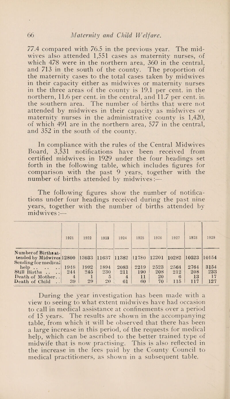 77.4 compared with 76.5 in the previous year. The mid¬ wives also attended 1,551 cases as maternity nurses, of which 478 were in the northern area, 360 in the central, and 713 in the south of the county. The proportion of the maternity cases to the total cases taken by midwives in their capacity either as midwives or maternity nurses in the three areas of the county is 19.1 per cent, in the northern, 11.6 per cent, in the central, and 11.7 per cent, in the southern area. The number of births that were not attended by midwives in their capacity as midwives or maternity nurses in the administrative county is 1,420, of which 491 are in the northern area, 577 in the central, and 352 in the south of the county. In compliance with the rules of the Central Midwives Board, 3,531 notifications have been received from certified midwives in 1929 under the four headings set forth in the following table, which includes figures for comparison with the past 9 years, together with the number of births attended by midwives:— { The following figures show the number of notifica¬ tions under four headings received during the past nine years, together with the number of births attended by midwives:— 1921 1922 1923 1924 1925 1926 1927 1928 1929 IS umber of Births at¬ tended by Midwives 12800 13033 11637 11382 11780 12201 10282 10523 10154 Sending for medical help. 1918 1992 1894 2083 2219 2523 2564 2764 3154 Still Births . . 244 245 230 211 190 208 212 208 233 Death of Mother. . 4 1 5 4 11 20 6 13 17 Death of Child 39 29 20 61 60 70 115 117 127 During the year investigation has been made with a view to seeing to what extent midwives have had occasion to call in medical assistance at confinements over a period of 15 years. The results are shown in the accompanying table, from which it will be observed that there has been a large increase in this period, of the requests for medical help, which can be ascribed to the better trained type of midwife that is now practising. This is also reflected in the increase in the fees paid by the County Council to medical practitioners, as shown in a subsequent table.