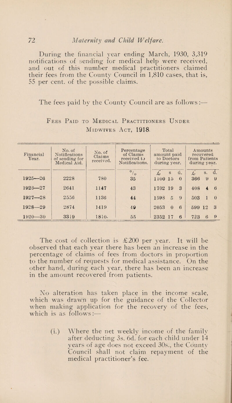 During the financial year ending March, 1930, 3,319 notifications of sending for medical help were received, and out of this number medical practitioners claimed their fees from the County Council in 1,810 cases, that is, 55 per cent, of the possible claims. The fees paid by the County Council are as follows:— Fees Paid to Medical Practitioners Under Midwives Act, 1918. Financial Year. No. of Notifications of sending for Medical Aid. No. of Claims received. Percentage of Claims received to Notifications. Total amount paid to Doctors during year. Amounts recovered from Patients during year. °/ / O £ s Q, £ s. d. 1925—26 2228 780 35 1100 15 0 366 9 9 1928—27 2641 1147 43 1702 19 3 408 4 6 1927—28 2556 1136 44 1598 5 9 503 1 0 1928—29 2874 1419 49 2053 0 6 599 12 3 1920—30 3319 1810- 55 2352 17 6 723 6 9 The cost of collection is £200 per year. It will be observed that each year there has been an increase in the percentage of claims of fees from doctors in proportion to the number of requests for medical assistance. On the other hand, during each year, there has been an increase in the amount recovered from patients. No alteration has taken place in the income scale, which was drawn up for the guidance of the Collector when making application for the recovery of the fees, which is as follows:— (i.) Where the net weekly income of the family after deducting 3s. 6d. for each child under 14 years of age does not exceed 30s., the County Council shall not claim repayment of the medical practitioner’s fee.