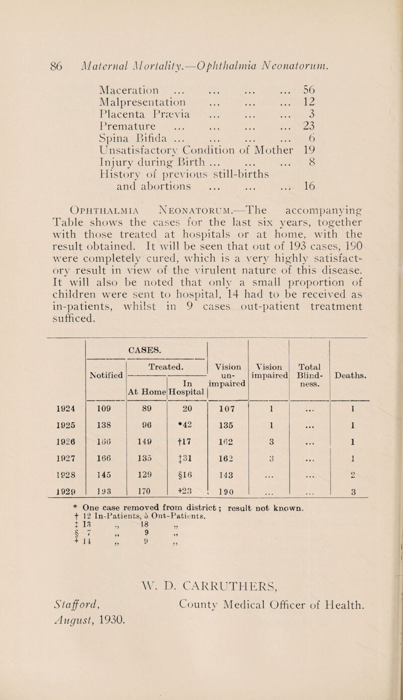 Maceration Malpresentation Placenta Prgevia Premature Spina Bifida ... Unsatisfactory Condition of Mother Injury during Birth ... History of previous still-births and abortions 56 12 3 23 6 19 8 16 Ophthalmia Neonatorum.—The accompanying Table shows the cases for the last six years, together with those treated at hospitals or at home, with the result obtained. It will be seen that out of 193 cases, 190 were completely cured, which is a very highly satisfact¬ ory result in view of the virulent nature of this disease. It will also be noted that only a small proportion of children were sent to hospital, 14 had to be received as in-patients, whilst in 9 cases out-patient treatment sufficed. Notified CASES. Treated. Vision un¬ impaired Vision impaired Total Blind¬ ness. Deaths. At Home In Hospital 1924 109 89 20 107 1 • • • 1 1925 13S 96 *42 135 1 • • • 1 1926 106 149 f 17 162 3 • * * 1 1927 166 135 HI 162 3 • o f I 1928 145 129 §16 143 ... ... O 1929 198 170 +23 190 . . . . . . 3 * One case removed from district; result not known, f 12 In-Patients, 5 Out-Patients. t 18 18 § ' 9 + 11 9 11 w. D. CARRUTHERS, Stafford, August, 1930. County Medical Officer of Health.