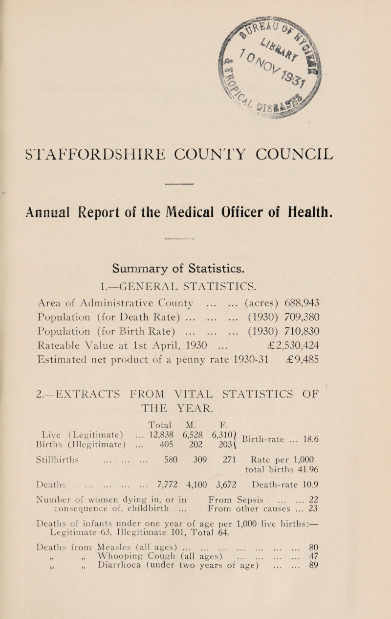 Annual Report of the Medical Officer of Health. Summary of Statistics. 1.—GENERAL STATISTICS. Area of Administrative County . (acres) 688,943 Population (for Death Rate). (1930) 709,380 Population (for Birth Rate) . (1930) 710,830 Rateable Value at 1st April, 1930 ... £2,530,424 Estimated net product of a penny rate 1930-31 £9,485 i 2.—EXTRACTS FROM VITAL STATISTICS OF THE YEAR. Total M. F. Live (Legitimate) ... 12,838 6,528 6,310) t 10* Births (Illegitimate) ... 405 202 203( Stillbirths . 580 309 271 Rate per 1,000 total births 41.96 Deaths . 7,772 4,100 3,672 Death-rate 10.9 Number of women dying in, or in From Sepsis .22 consequence of, childbirth ... From other causes ... 23 Deaths of infants under one year of age per 1,000 live births:— Legitimate 63, Illegitimate 101, Total 64. Deaths from Measles (all ages). „ „ Whooping Cough (all ages) . „ „ Diarrhoea (under two years of age) 80 47 89 >>