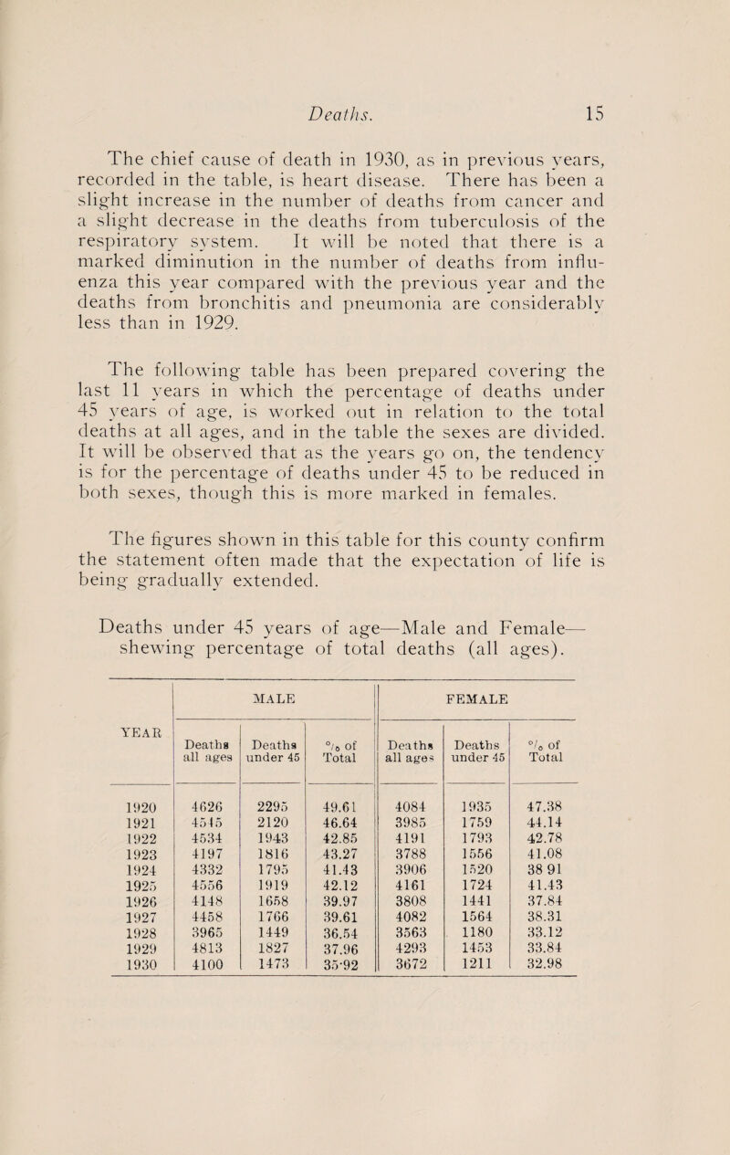The chief cause of death in 1930, as in previous years, recorded in the table, is heart disease. There has been a slight increase in the number of deaths from cancer and a slight decrease in the deaths from tuberculosis of the respiratory system. Tt will be noted that there is a marked diminution in the number of deaths from influ¬ enza this year compared with the previous year and the deaths from bronchitis and pneumonia are considerably less than in 1929. The following table has been prepared covering the last 11 years in which the percentage of deaths under 45 years of age, is worked out in relation to the total deaths at all ages, and in the table the sexes are divided. It will be observed that as the years go on, the tendency is for the percentage of deaths under 45 to be reduced in both sexes, though this is more marked in females. The figures shown in this table for this county confirm the statement often made that the expectation of life is being gradually extended. Deaths under 45 years of age—Male and Female— shewing percentage of total deaths (all ages). MALE FEMALE YEAR Death 8 Deaths °/o of Deaths Deaths °/0 of all ages under 45 Total all ages under 45 Total 1920 4626 2295 1 49.61 4084 1935 47.38 1921 4545 2120 46.64 3985 1759 44.14 1922 4534 1943 42.85 4191 1793 42.78 1923 4197 1816 43.27 3788 1556 41.08 1924 4332 1795 41.43 3906 1520 38 91 1925 4556 1919 42.12 4161 1724 41.43 1926 4148 1658 39.97 3808 1441 37.84 1927 4458 1766 39.61 4082 1564 38.31 1928 3965 1449 36.54 3563 1180 33.12 1929 4813 1827 37.96 4293 1453 33.84 1930 4100 1473 35-92 3672 1211 32.98