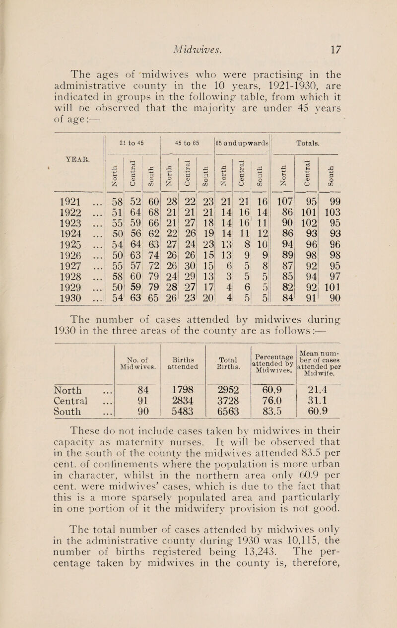 The ages of midwives who were practising in the administrative county in the 10 years, 1921-1930, are indicated in groups in the following table, from which it will be observed that the majority are under 45 years of age:— YEAR. 2 1 to 45 45 to 65 65 and upwards Totals. North Central i South 1 North Central j South North Central South | North j Central A 3 o 1921 ... 58 52 60 28 22 23 21 21 16 107 95 99 1922 ... 51 64 68 21 21 21 14 16 14 86 101 103 1923 ... 55 59 66 21 27 18 14 16! 11 90 102 95 1924 ... 50 56 62 22 26 19 14 11 12 86 93 93 1925 ... 54 64 63 27 24 23 13 8 10 94 96 96 1926 ... 50 63 74 26 26 15 13 9 9 89 98 98 1927 ... 55 57 72 26 30 15 6 5 8 87 92 95 1928 ... 58 60 79 24 29 13 3 5 5 85 94 97 1929 ... 50 59 79 28 27 17 4 6 5 82 92 101 1930 ... 54 63 65 26 23 20 4 5 5 84 91 90 The number of cases attended by midwives during 1930 in the three areas of the county are as follows:— No. of Midwives. Births attended Total Births. Percentage attended by Midwives. Mean num¬ ber of cases attended per Midwife. North 84 1798 2952 60.9 21.4 Central 91 2834 3728 76.0 31.1 South 90 5483 6563 83.5 60.9 These do not include cases taken by midwives in their capacity as maternity nurses. It will be observed that in the south of the county the midwives attended 83.5 per cent, of confinements where the population is more urban in character, whilst in the northern area only 60.9 per cent, were midwives’ cases, which is due to the fact that this is a more sparsely populated area and particularly in one portion of it the midwifery provision is not good. The total number of cases attended by midwives only in the administrative county during 1930 was 10,115, the number of births registered being 13,243. The per¬ centage taken by midwives in the county is, therefore,