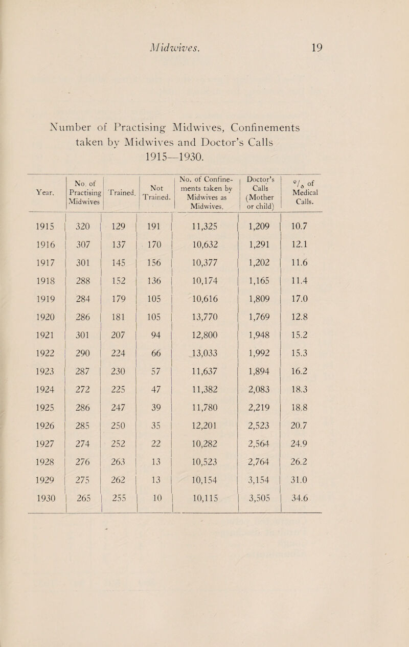 Number of Practising Midwives, Confinements taken by Midwives and Doctor’s Calls 1915—1930. Year. No. of Practising Midwives Trained. Not Trained. No. of Confine¬ ments taken by Midwives as Midwives. Doctor’s Calls (Mother or child) °/a of Medical Calls. 1915 320 129 191 11,325 1,209 10.7 1916 307 137 170 10,632 1,291 12.1 1917 301 145 156 10,377 1,202 11.6 1918 288 152 136 10,174 1,165 11.4 1919 284 179 105 10,616 1,809 17.0 1920 286 181 105 13,770 1,769 12.8 1921 301 207 94 12,800 1,948 15.2 1922 290 224 66 13,033 1,992 15.3 1923 287 230 57 11,637 1,894 16.2 1924 272 225 47 11,382 2,083 18.3 1925 286 247 39 11,780 2,219 18.8 1926 285 250 35 12,201 2,523 20.7 1927 274 252 22 10,282 2,564 24.9 1928 276 263 13 10,523 2,764 26.2 1929 i 275 262 13 10,154 3,154 31.0 1930 265 255 10 10,115 3,505 34.6