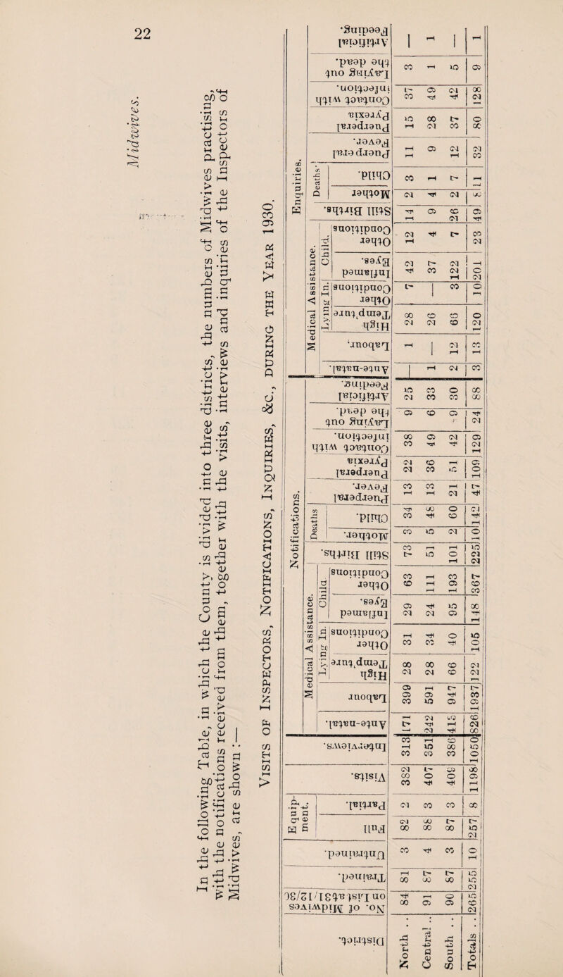 on o p • rH c/3 o, Qh c/) CO P <L t—( CL) £ rP -a 4J • r-H bH *+1 ^ o CO Lh CL 42 CO CL P cr p P 'S rP +-> CO - ? CO <v +-> T-. • rH L_j £ CL to ti •p p flj •* £ +2 -p ’3 o •+- CL P 4=1 r U r np •; ’> c * ^ L ^ fl co 4 P P O U CL 4=1 -+-» 4=3 cl k O p .£ • »h (L -> CL <L CL ’—i Ih 42 p s p Ho? “PS-S • S CL CO • r-H £ HH <L o -P P=3 o op - Mh CO <1/ <L 4=1 > P -L -r* ^4=1 * '> t> f^4 Cj o CO 05 (4 < w w « H o £ >-H p p « d CO W HH P$ M P a £ ►H CO O ►H H <! O M ft H O £ co' p O H CL W P CO £ H-t P o CO H *-» CO > J Enquiries. •Suipaa^ [THoijxpiv ^ 1 •puap oqj jno Shl£i3'i 'uoiquajui qjl.M joujuoq CO ’—i to OS 37 49 42 CC <M {-Bjadjanj 11 12 00 CO 4P rt <u Q mvmo CO fH c- rm jaqjoj^ cd <m uj sqi-ua ups TT O) cc r-t M Medical Assistance. 1 Child. suotjipnoQ ' iaqjQ 12 4 7 co 03 •sa.fg paunqjuj Ol t> <M ^ CO IM f-H 201 d M Si > ^3 guoijtpaon aat^O t- | CO o r—■> aanj^raax qStH 28 26 66 120 ‘jnoq'eq  I 4 co •[■Bj'GU-ajuy rH CM CO' Notifications. JSULpaa^ [vuoijiqjy 1C 0 4~ 33 30 cc CO •pr.ep aqj qno SnrXnT OS CO C5 I Ol •uoj'joajui 4IA\ jonjuop 00 O) (M CO xsi ^ 129! Eixaaij j'Bjad.ianx 22 36 51 601 'jaAa^ I'BJadaanj co co r-1 r—1 rH Cd t> Hfl Deaths •pimo 34 48 60 ci HjH H ■jatj'jojAT CQ lO CM o v-H 'swa um 73 51 101 225! Medical Assistance. Child SUOIJipuOf) ' jaqjo 63 111 193 t> co CO •ea.fg paraB[juj 29 24 95 00 rH Lying In. suoijipuon ' aaqjo 31 34 40 1C5 O rH ajnjtdraax TI§FH 28 28 66 CM 03 r—< jnoqi2q 399 591 947 Lr- CO 05 rH q'BjBU-ajuy rH -M 1.0 rH —1 03 CO CM 00 •SAVOTA.lajUJ 313 351 386 losoi •^HSfA <-M l- i» CO O O CO ^ hS (8611 E quip- ment. •r*p»a CM CO CO co UM 82 88 87 tr- lO CM •pauiuijiiQ CO ^ CO o r-H •pauiuix 81 87 87 255 )8/S[/l8^^>spjuo SOAlAApijy JO ‘O^ i—1 O CO CT> OS to cc CM •qorjjsiG North . . Central .. South .. Totals . .