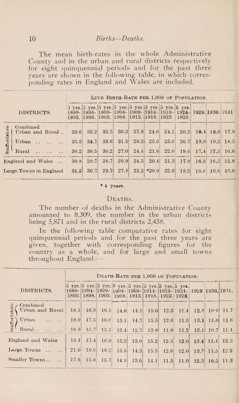 The mean birth-rates in the whole Administrative County and in the urban and rural districts respectively for eight quinquennial periods and for the past three years are shown in the following table, in which corres¬ ponding rates in England and Wales are included. Live Birth-Rate per 1,000 of Population. DISTRICTS. 5 yrs. 1889- 1893. 5 yrs. 1894- 1898. 5 yrs. 1899- 1903. 5 yrs. 1904- 1908. 5 yrs. 1909- 1913. 5 yrs. 1914- 1918. 5 vrs. 1919- 1923. 5 yrs. 1924- 1928. . . 1929. 1930. 1931 U 2 to Combined Urban and Rural .. 33.6 33.2 32.5 30.3 27.8 24.0 24.1 20.2 18.4 18.6 17.9 X} , h ' O Urban . 35.5 34.7 33.6 31.5 29.2 ■ 25.0 25.0 20.7 18.9 19.2 18.5 d 4-5 CD 1 Rural . 30.2 30.5 30.2 27.0 24.4 21.6 22.0 19.0 17.4 17,3 16.6 England and Wales 30.8 29.7 28.7 26.9 24.5 20.4 21.3 17.8 16.3 16.3 15.8 Large Towns in England 31.5 30.7 29.7 27.8 25.2 *20.9 22.0 18.2 16.6 16.6 10.0 * 4 years. Deaths. The number of deaths in the Administrative County amounted to 8,309, the number in the urban districts being 5,871 and in the rural districts 2,438. In the following table comparative rates for eight quinquennial periods and for the past three years are given, together with corresponding figures for the country as a whole, and for large and small towns throughout England:— Death-Rate per 1,000 of Population. DISTRICTS. 5 vrs. 1889- 1893. 5 yrs. 1894- 1898. 5 vrs. 1899- 1903. 5 vrs. 19*04- 1908. 5 vrs. 1909- 1913. 5 yrs. 1914- 1918. 5 yrs. 1919- 1923. 5 yrs. 1924- 1928. 1929 1930. 1931. g /■ Combined ~ v Urban and Rural m 1 18.1 16.9 16.1 14.6 14,1 15.0 12.3 11.4 12.8 10*9 11.7 J o j Urban / 18.9 17.5 16.6 15.1 14.7 15.5 12.6 11.5 13.1 11.0 11.8 55 Rural. 16.8 15.7 15.1 13.4 12.7 13.8 11.6 11.2 12.1 10.7 11.4 England and Wales 19.1 17.4 16.9 15.3 13.9 15.2 12.5 12.0 13.4 11.4 12.3 Large Towns . . 21.0 19.0 18.2 15.8 14.3 15.5 12.6 12.0 13.7 11.5 12.3 Smaller Towns. . 17.6 15.9 15.7 14.9 13.6 14.1 11.5 11.0 12.3 10.5 11.3