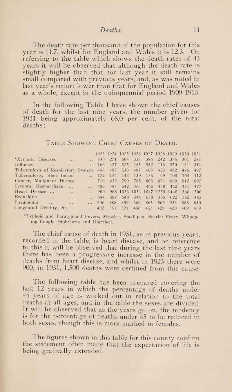 The death rate per thousand of the population for this year is 11.7, whilst for England and Wales it is 12.3. On referring to the table which shows the death-rates of 43 years it will be observed that although the death rate is slightly higher than that for last year it still remains small compared with previous years, and, as was noted in last year’s report lower than that for England and Wales as a whole, except in the quinquennial period 1909-1913. In the following Table I have shown the chief causes of death for the last nine years, the number given for 1931 being approximately 68.0 per cent, of the total deaths:— Table Showing Chief Causes of Death. 1923 *Zymotic Diseases ... ... 540 Influenza ... ... ... 166 Tuberculosis of Respiratory System 497 Tuberculosis, other forms ... 172 Cancer, Malignant Disease ... 716 Cerebral Hemorrhage ... ... 485 Heart Disease ... ... ... 900 Bronchitis ... ... ... 644 Pneumonia ... ... ... 706 Congential Debility, &c. ... 482 1924 1925 1926 1927 1928 1929 1930 1931 271 604 337 386 242 376 301 281 427 325 185 532 116 570 131 311 497 530 497 465 423 492 476 497 154 143 139 156 99 100 104 112 639 790 785 803 851 899 912 897 487 542 464 465 430 462 431 477 968 1053 1054 1047 1239 1448 1366 1500 687 648 544 650 395 622 352 485 788 809 660 865 563 933 588 630 551 521 496 453 428 420 409 459 ^Typhoid and Paratyphoid Fevers, Measles, Small-pox, Scarlet Fever, Whoop¬ ing Cough, Diphtheria and Diarrhoea. The chief cause of death in 1931, as in previous years, recorded in the table, is heart disease, and on reference to this it will be observed that during the last nine years there has been a progressive increase in the number of deaths from heart disease, and whilst in 1923 there were 900, in 1931, 1,500 deaths were certified from this cause. The following table has been prepared covering the last 12 years in which the percentage of deaths under 45 years of age is worked out in relation to the total deaths at all ages, and in the table the sexes are divided. It will be observed that as the years go on, the tendency is for the percentage of deaths under 45 to be reduced in both sexes, though this is more marked in females. I he figures shown in this table for this county confirm the statement often made that the expectation of life is being gradually extended.