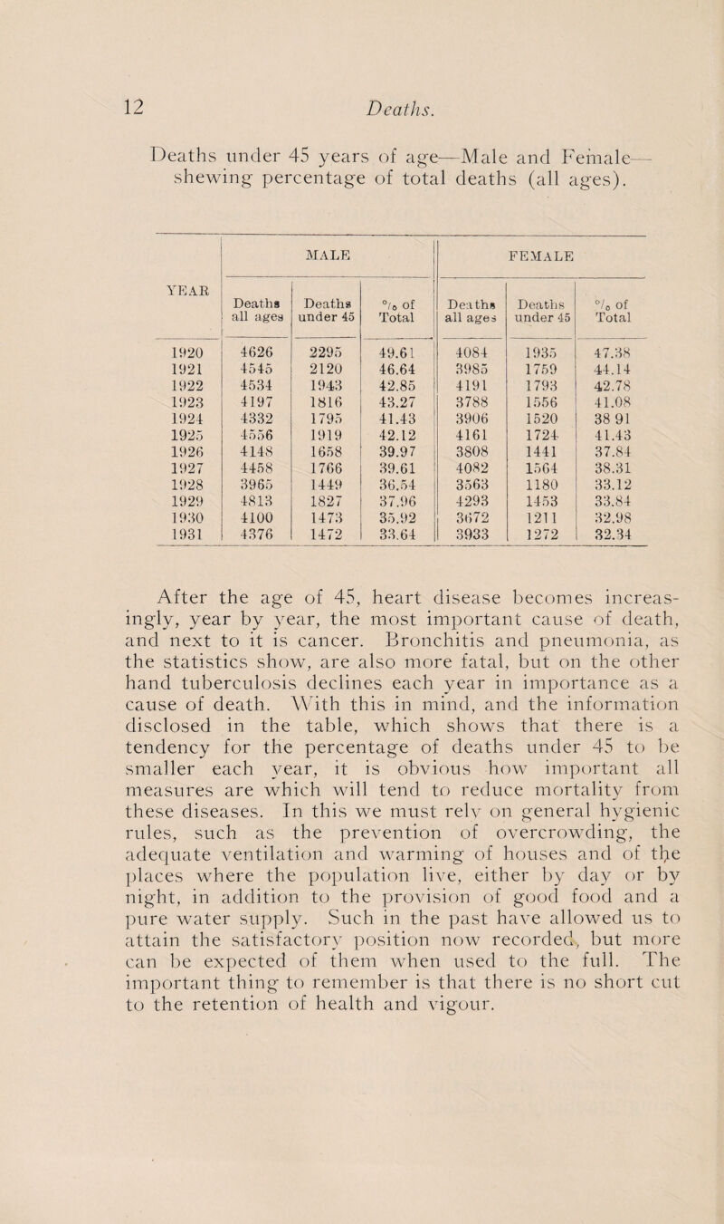 Deaths under 45 years of age—Male and Female- shewing percentage of total deaths (all ages). MALE FEMALE YEAR Deaths Deaths °/s of Deaths Deaths <4-4 o o c , all ages under 45 Total all ages under 45 Total 1920 4626 2295 49.61 4084 1935 47.38 1921 4545 2120 46.64 3985 1759 44.14 1922 4534 1943 42.85 4191 1793 42.78 1923 4197 1816 43.27 3788 1556 41.08 1924 4332 1795 41.43 3906 1520 38 91 1925 4556 1919 42.12 4161 1724 41.43 1926 4148 1658 39.97 3808 1441 37.84 1927 4458 1766 39.61 4082 1564 38.31 1928 3965 1449 36.54 3563 1180 33.12 1929 4813 1827 37.96 4293 1453 33.84 1930 4100 1473 35.92 3672 1211 32.98 1931 4376 1472 33.64 3933 1272 32.34 After the age of 45, heart disease becomes increas¬ ingly, year by year, the most important cause of death, and next to it is cancer. Bronchitis and pneumonia, as the statistics show, are also more fatal, but on the other hand tuberculosis declines each year in importance as a cause of death. With this in mind, and the information disclosed in the table, which shows that there is a tendency for the percentage of deaths under 45 to be smaller each year, it is obvious how important all measures are which will tend to reduce mortality from these diseases. In this we must rely on general hygienic rules, such as the prevention of overcrowding, the adequate ventilation and warming of houses and of the places where the population live, either by day or by night, in addition to the provision of good food and a pure water supply. Such in the past have allowed us to attain the satisfactory position now recorded, but more can be expected of them when used to the full. The important thing to remember is that there is no short cut to the retention of health and vigour.