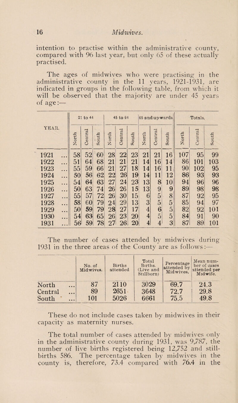 intention to practise within the administrative county, compared with 96 last year, but only 65 of these actually practised. The ages of midwives who were practising in the administrative county in the 11 years, 1921-1931, are indicated in groups in the following table, from which it will be observed that the majority are under 45 years of age:— YEAR. 21 to 44 45 to 64 65 andupwards Totals. A u o fH d U G <D O rC 4^ cc r*. +-> U o A i h d u G 05 O A +» 3 O cc rM 4-5 u o fc d Jh G 05 O A +3 3 o TJj 32 ■4J U o G f-t £ 05 O A 3 O if) 1921 ... 1922 ... 1923 ... 1924 ... 1925 ... 1926 ... 1927 ... 1928 ... 1929 ... 1930 ... 1931 ... 58 51 55 50 54 50 55 58 50 54 56 52 64 59 56 64 63 57 60 59 63 59 60 68 66 62 63 74 72 79 79 65 78 28 21 21 22 27 26 26 24 28 26 27 22 21 27 26 24 26 30 29 27 23 26 23 21 18 19 23 15 15 13 17 20 20 21 14 14 14 13 13 6 3 4 4 4 21 16 16 11 8 9 5 5 6 5 4 16 14! ni 12 10 9 8 5 5 5 3 107 86 90 86 94 89 87 85 82 84 87 95 101 102 93 96 98 92 94 92 91 89 99 103 95 93 96 98 95 97 101 90 101 The number of cases attended by midwives during 1931 in the three areas of the County are as follows:— No. of Births Midwives. attended North 87 2110 Central 89 2651 South ' ... 101 5026 Total Births. (Live and Stillborn) Percentage attended by Midwives. Mean num¬ ber of cases attended per Midwife. 3029 69.7 24.3 3648 72.7 29.8 6661 75.5 49.8 These do not include cases taken by midwives in their capacity as maternity nurses. The total number of cases attended by midwives only in the administrative county during 1931, was 9,787, the number of live births registered being 12,752 and still¬ births 586. The percentage taken by midwives in the county is, therefore, 73.4 compared with 76.4 in the