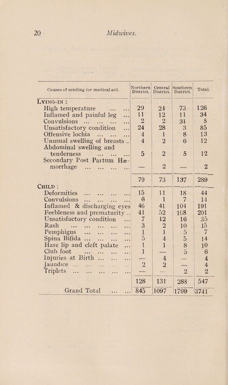 Causes of sending for medical aid. Northern District. Central District. Southern District. Total. Lying-in : High temperature . 29 24 73 126 Inflamed and painful leg 11 12 1 11 34 Convulsions . 2 2 31 5 Unsatisfactory condition 24 28 3 85 Offensive lochia . 4 1 8 13 Unusual swelling of breasts .. 4 2 6 12 Abdominal swelling and tenderness . 5 2 5 12 Secondary Post Partum Hae- morrhage . — 2 — 2 79 73 137 289 Child : — —.—— -- --- Deformities . 15 11 18 44 Convulsions . 6 1 7 14 Inflamed & discharging eyes 46 41 104 191 Feebleness and prematurity .. 41 52 108 201 Unsatisfactory condition 7 12 16 35 3-S l^l • • • • • • • • • ••• tat 3 2 10 15 Pemphigus . 1 1 5 7 Spina Bifida. 5 4 5 14 Hare lip and cleft palate ... 1 1 8 10 Club foot . i 5 6 Injuries at Birth. 4 — 4 Jaundice . 2 2 — 4 Triplets . i ’ . —■ 2 2 128 131 288 547 Grand Total . 845 1097 1799 3741