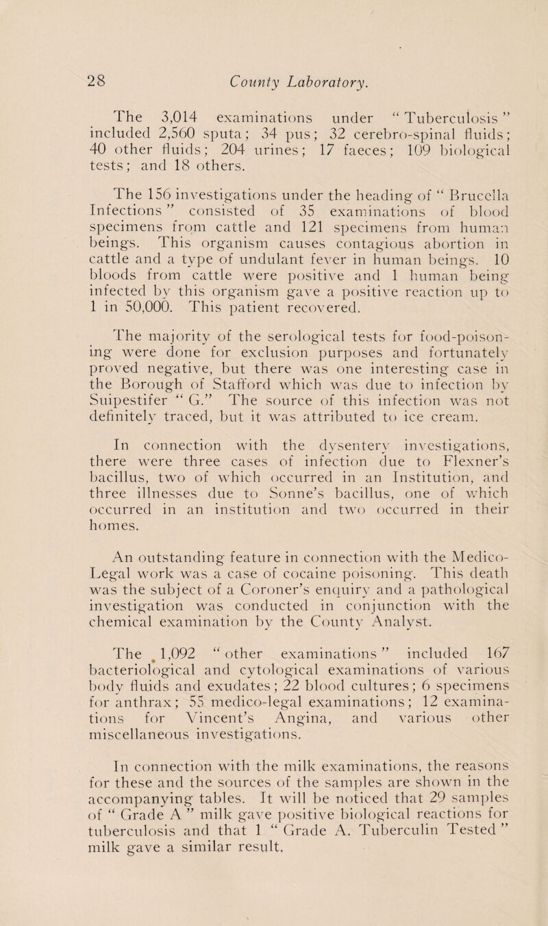 The 3,014 examinations under “ Tuberculosis ” included 2,560 sputa; 34 pus; 32 cerebro-spinal fluids; 40 other fluids; 204 urines; 17 faeces; 109 biological tests; and 18 others. The 156 investigations under the heading of “ Brucella Infections ” consisted of 35 examinations of blood specimens from cattle and 121 specimens from human beings. This organism causes contagious abortion in cattle and a type of undulant fever in human beings. 10 bloods from cattle were positive and 1 human being infected by this organism gave a positive reaction up to 1 in 50,000. This patient recovered. The majority of the serological tests for food-poison¬ ing were done for exclusion purposes and fortunately proved negative, but there was one interesting case in the Borough of Stafford which was due to infection by Suipestifer “ G.” The source of this infection was not definitely traced, but it was attributed to ice cream. In connection with the dysentery investigations, there were three cases of infection due to Flexner’s bacillus, two of which occurred in an Institution, and three illnesses due to Sonne’s bacillus, one of which occurred in an institution and two occurred in their homes. An outstanding feature in connection with the Medico- Legal work was a case of cocaine poisoning. This death was the subject of a Coroner’s enquiry and a pathological investigation was conducted in conjunction with the chemical examination by the County Analyst. The 1,092 “ other examinations” included 167 bacteriological and cytological examinations of various body fluids and exudates; 22 blood cultures; 6 specimens for anthrax; 55 medico-legal examinations; 12 examina¬ tions for Vincent’s Angina, and various other miscellaneous investigations. In connection with the milk examinations, the reasons for these and the sources of the samples are shown in the accompanying tables. It will be noticed that 29 samples of “ Grade A ” milk gave positive biological reactions for tuberculosis and that 1 “ Grade A. Tuberculin Tested ” milk gave a similar result.