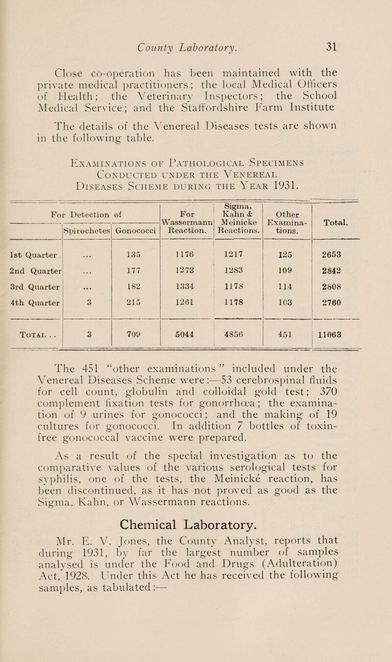 Close co-operation has been maintained with the private medical practitioners; the local Medical Officers of Health; the Veterinary Inspectors; the School Medical Service; and the Staffordshire Farm Institute The details of the Venereal Diseases tests are shown in the following table. Examinations of Pathological Specimens Conducted under the Venereal Diseases Scheme during the Year 1931. For Detection of For Wassermann Reaction. Sigma, Kahn & Meinicke Reactions. Other Examina¬ tions. Total. Spirochetes Gonococci 1st Quarter . . • • 135 1176 1217 125 2653 2nd Quarter ... 177 1273 1283 109 2842 3rd Quarter • # • 182 1334 1178 114 2808 4th Quarter 3 215 1261 1178 103 2760 Total .. 3 709 5044 4856 451 11063 The 451 “other examinations ” included under the Venereal Diseases Scheme were:—53 cerebrospinal fluids for cell count, globulin and colloidal gold test; 370 complement fixation tests for gonorrhoea; the examina¬ tion of 9 urines for gonococci; and the making of 19 cultures for gonococci. In addition 7 bottles of toxin- free gonococcal vaccine were prepared. As a result of the special investigation as to the comparative values of the various serological tests for syphilis, one of the tests, the Meinicke reaction, has been discontinued, as it has not proved as good as the Sigma, Kahn, or Wassermann reactions. Chemical Laboratory. Mr. E. V. Jones, the County Analyst, reports that during 1931, by far the largest number of samples analysed is under the Food and Drugs (Adulteration) Act, 1928. Under this Act he has received the following samples, as tabulated :—