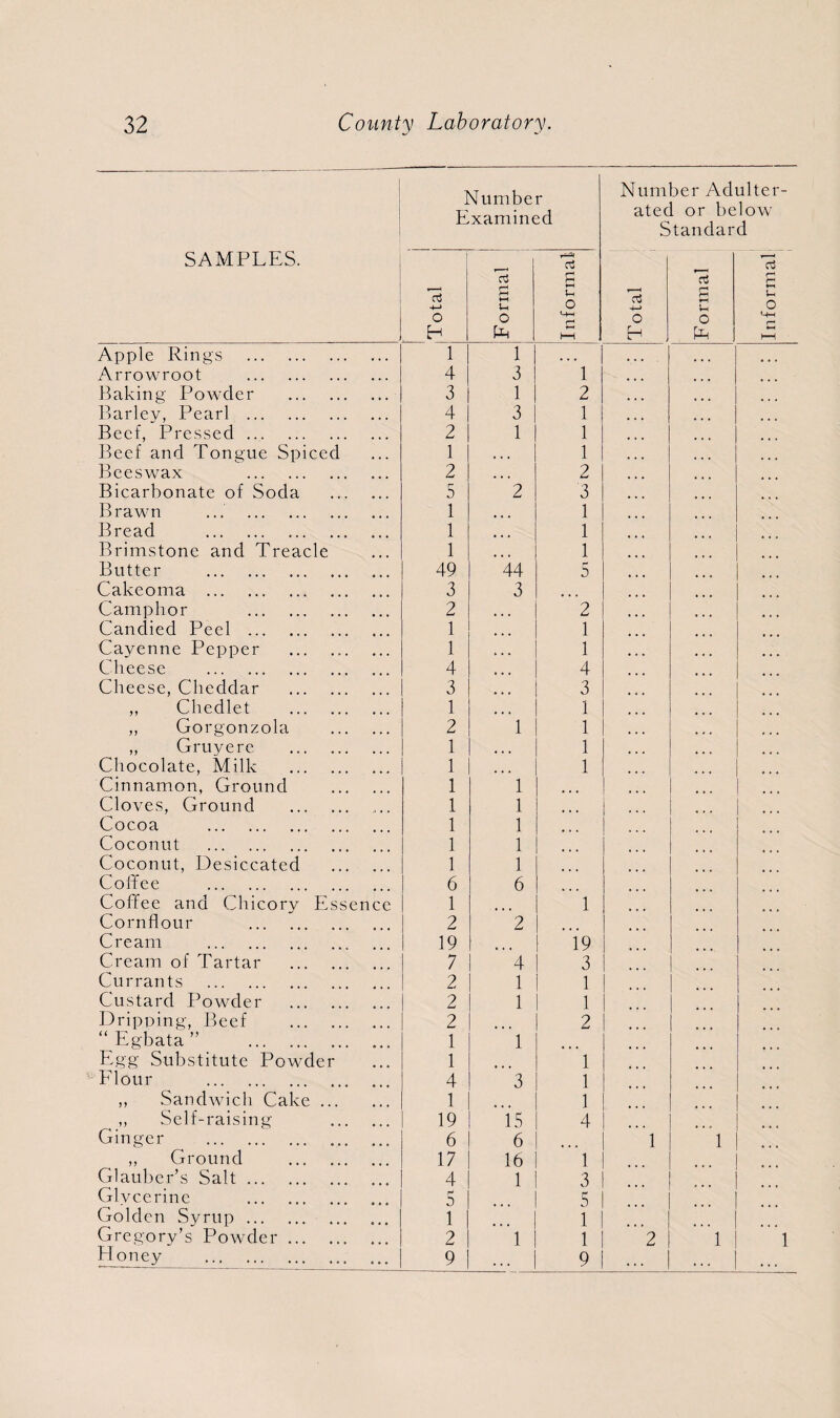 SAMPLES. Number Examined Apple Rings Arrowroot Baking Powder Barley, Pearl ... Beef, Pressed ... Beef and Tongue Spicec Beeswax . Bicarbonate of Soda Brawn ... . Bread . Brimstone and Treacle Butter . Cakeoma . Camphor . Candied Peel . Cayenne Pepper Cheese . Cheese, Cheddar Chedlet Gorgonzola ,, Gruyere Chocolate, Milk Cinnamon, Ground Cloves, Ground Cocoa . Coconut . Coconut, Desiccated Coffee . Coffee and Chicory E Cornflour . Cream . Cream of Tartar Currants . Custard Powder Dripping, Beef “ Egbata ” . Egg Substitute Powdei Flour . ,, Sandwich Cake ., ^ ,, Self-raising Ginger . ,, Ground Glauber’s Salt ... Glycerine Golden Syrup ... Gregory’s Powder Honey . en d H 1 4 3 4 2 1 2 5 1 1 1 49 3 2 1 1 4 3 1 2 1 1 1 1 1 1 1 6 1 2 19 7 2 2 2 1 1 4 1 19 6 17 4 5 1 2 9 d S Li 1 3 1 3 1 44 3 1 1 1 1 1 6 4 1 1 15 6 16 1 d a In O 1 2 1 1 1 2 3 1 1 1 5 2 1 1 4 3 1 1 1 1 1 19 3 1 1 2 ”l 1 1 4 ”l 3 5 1 1 9 Number Adulter¬ ated or below Standard d H d g Informal
