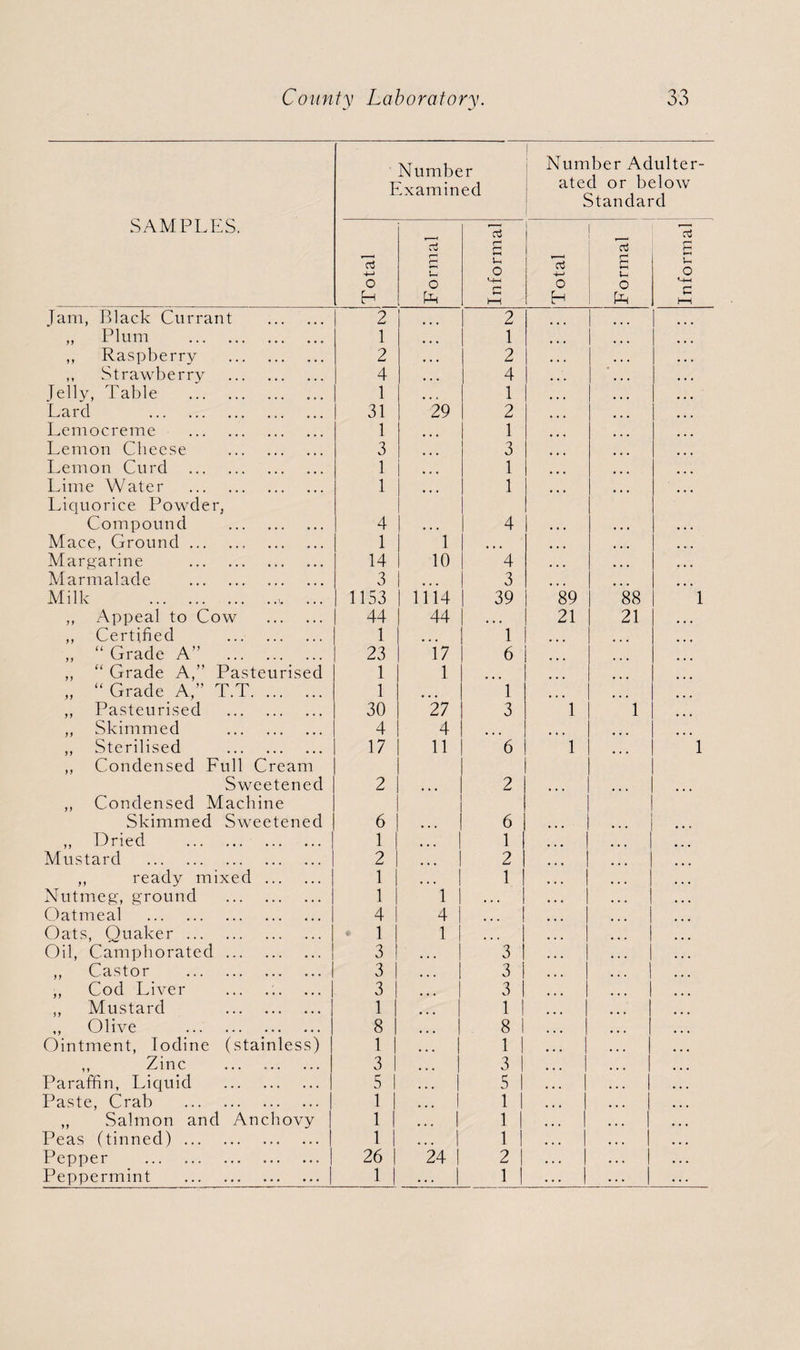 SAMPLES. Number Examined Number Adulter¬ ated or below Standard Total Formal Informal Total Formal Informal ; Jam, Black Currant . 2 2 „ Plum . 1 ... 1 ,, Raspberry . 2 • « • 2 • • • ... ... ,, Strawberry . 4 ... 4 ... ... ... Jelly, Table . 1 « • a 1 • • « ... ... Lard . 31 29 2 ... ... Lemocreme . 1 ... 1 ... ... Lemon Cheese . 3 ... 3 ... ... ... Lemon Curd . 1 ... 1 ... ... ... Lime Water . 1 ... 1 ... ... ... Liquorice Powder, Compound . 4 4 • • • ... ... Mace, Ground.. . 1 1 • • • ... .... Margarine . 14 10 4 ... ... ... Marmalade . 3 3 ... ... Milk .w ... 1153 1114 39 89 88 1 ,, Appeal to Cow . 44 44 21 21 ... ,, Certified . 1 1 ... ... ... „ “ Grade A” . 23 17 6 ,, “ Grade A,” Pasteurised 1 1 „ “ Grade A,” T.T. 1 1 ,, Pasteurised . 30 27 3 1 1 ,, Skimmed . 4 4 ,, Sterilised . 17 11 6 1 1 ,, Condensed Full Cream Sweetened 2 2 ,, Condensed Machine Skimmed Sweetened 6 ... 6 ,, Dried . 1 1 Mustard . 2 ... 2 ,, ready mixed . 1 ... ! 1 • • • ... ... Nutmeg, ground . 1 1 ! • • • • » • ... ... Oatmeal . 4 4 ... ! ... ... Oats, Quaker. * 1 1 Oil, Camphorated. 3 ' ... J 3 I • • • ... ... ,, Castor . 3 3 i • • • ... ... ,, Cod Liver 3 3 1 „ Mustard . 1 1 | ,, Olive . 8 1 8 1 ... Ointment, Iodine (stainless) 1 ... | 1 | ... | ... ... ,, Zinc 3 1 3 1 1 ... ... Paraffin, Liquid . 5 • • • 1 5 1 • • • 1 ... 1 ... Paste, Crab . 1 1 1 | I ... 1 ... ,, Salmon and Anchovy 1 1 1 | ! 1 ... Peas (tinned). 1 1 | ... ... Pepper . 26 24 I 2 1 • • • • . . • . • Peppermint . 1 ... | 1 | ... | ... | . . .