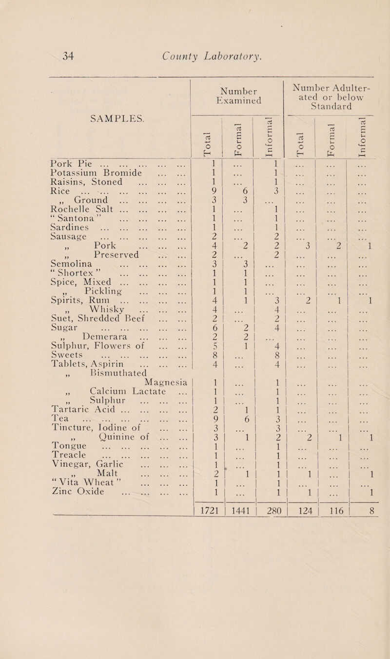 SAMPLES. Number Examined Number Adulter¬ ated or below Standard Total Formal Informal Total Formal Informal Pork Pie . 1 • • • 1 1 Potassium Bromide . 1 • • • 1 Raisins, Stoned . 1 . 1 Rice . 9 6 3 ,, Ground . 3 3 Rochelle Salt. 1 1 “ Santona ” . 1 1 Sardines . 1 1 Sausage . 2 .. 2 ,, Pork . 4 2 2 3 2 1 ,, Preserved . 2 2 Semolina . 3 3 “Shortex” . 1 1 Spice, Mixed . 1 1 ,, Pickling . 1 1 Spirits, Rum . 4 1 3 2 1 1 „ Whisky . 4 4 Suet, Shredded Beef . 2 2 Sugar . 6 2 4 ... ,, Demerara . 2 2 Sulphur, Flowers of . 5 1 4 Sweets . 8 8 Tablets, Aspirin . 4 1 4 ,, Bismuthated Magnesia 1 1 ,, Calcium Lactate 1 1 ,, Sulphur . 1 | 1 ! Tartaric Acid. 2 1 1 | Tea . 9 6 1 3 1 Tincture, Iodine of . 3 1 3 | ,, Quinine of . 3 1 2 2 1 1 Tongue . 1 1 Treacle . 1 1 Vinegar, Garlic . 1 1 ,, Malt . 2 1 1 1 1 “Vita Wheat” . 1 | 1 Zinc Oxide . 1 | 1 1 1 1721 | 1441 | 280 124 116 8