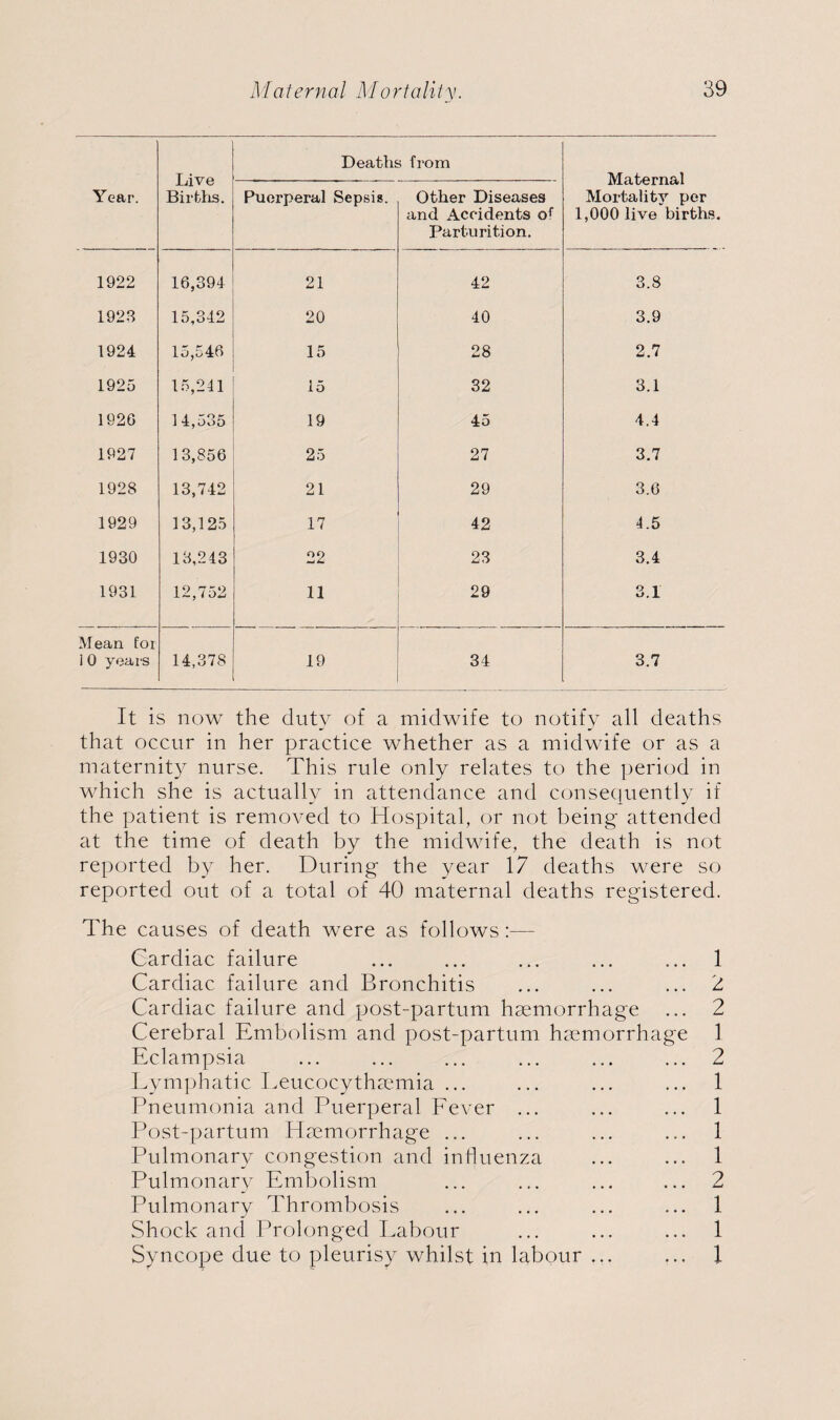 Live Births. Deaths from Maternal Mortality per 1,000 live births. Year. Puerperal Sepsig. Other Diseases and Accidents of Parturition. 1922 16,394 21 42 3.8 1923 15,342 20 40 3.9 1924 15,546 15 28 2.7 1925 15,241 15 32 3.1 1926 14,535 19 45 4.4 1927 13,856 25 27 3.7 1928 13,742 21 29 3.6 1929 13,125 17 42 4.5 1930 13,243 22 23 3.4 1931 12,752 11 29 3.1 Mean for 10 years 14,378 19 34 3.7 It is now the duty of a midwife to notify all deaths that occur in her practice whether as a midwife or as a maternity nurse. This rule only relates to the period in which she is actually in attendance and consequently if the patient is removed to Hospital, or not being attended at the time of death by the midwife, the death is not reported by her. During the year 17 deaths were so reported out of a total of 40 maternal deaths registered. The causes of death were as follows:— Cardiac failure ... ... ... ... ... 1 Cardiac failure and Bronchitis ... ... ... 2 Cardiac failure and post-partum haemorrhage ... 2 Cerebral Embolism and post-partum haemorrhage 1 Eclampsia ... ... ... ... ... ... 2 Lymphatic Eeucocythaemia ... ... ... ... 1 Pneumonia and Puerperal Fever ... ... ... 1 Post-partum Haemorrhage ... ... ... ... 1 Pulmonary congestion and influenza ... ... 1 Pulmonary Embolism ... ... ... ... 2 Pulmonary Thrombosis ... ... ... ... 1 Shock and Prolonged Labour ... ... ... 1 Syncope due to pleurisy whilst in labour ... ... I