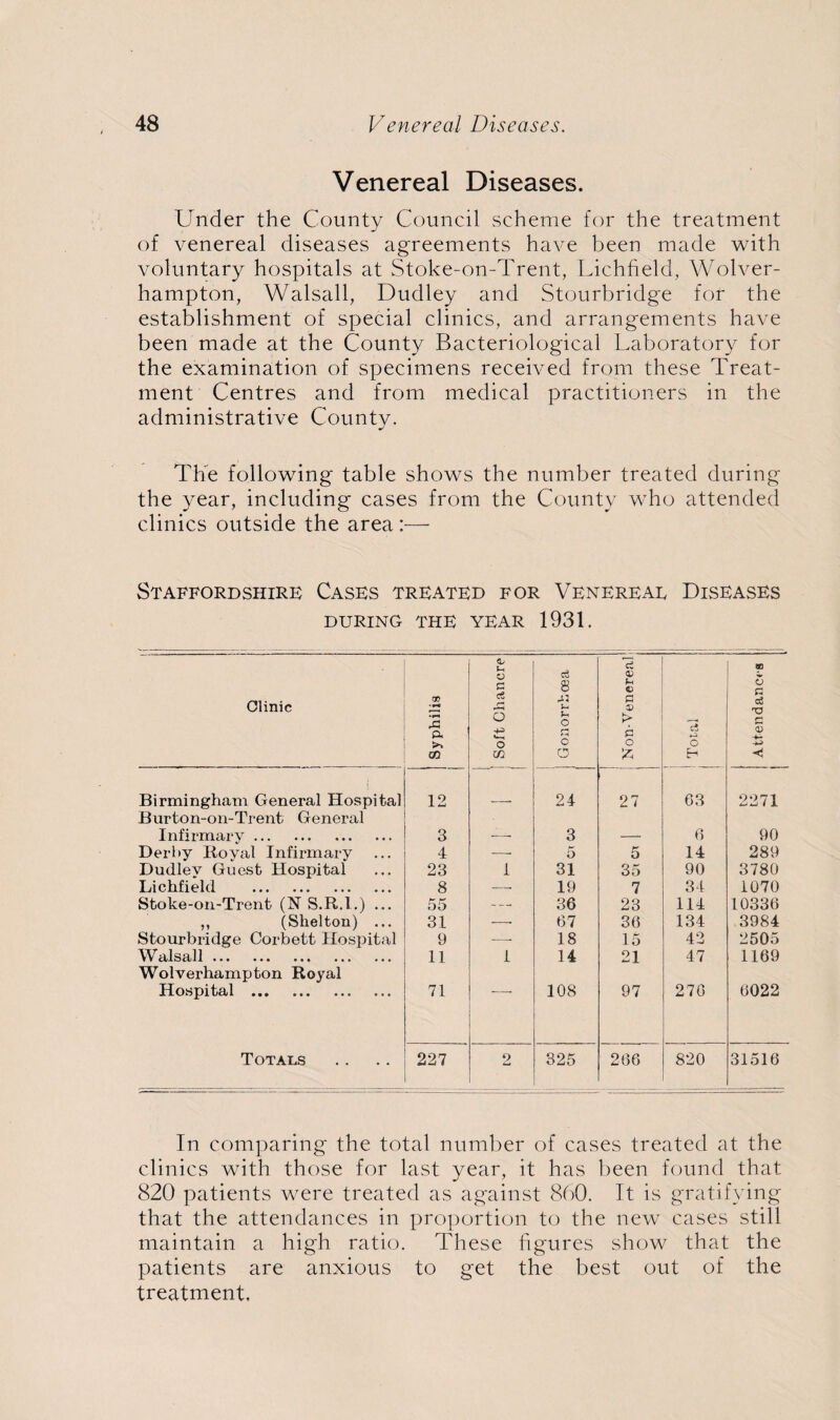 Venereal Diseases. Under the County Council scheme for the treatment of venereal diseases agreements have been made with voluntary hospitals at Stoke-on-Trent, Lichfield, Wolver¬ hampton, Walsall, Dudley and Stourbridge for the establishment of special clinics, and arrangements have been made at the County Bacteriological Laboratory for the examination of specimens received from these Treat¬ ment Centres and from medical practitioners in the administrative Countv. j The following table shows the number treated during the year, including cases from the County who attended clinics outside the area :— Staffordshire Cases treated for Venereal Diseases DURING THE YEAR 1931. Clinic Syphilis Soft Chancre 1 c3 8 A3 s- U o r3 o 0 £ Ih V a V > S3 o % ! Total Attendances Birmingham General Hospital Burton-on-Trent General 12 —. 24 27 63 2271 Infirmary. 3 — 3 — 6 90 Derby Royal Infirmary 4 —• 5 5 14 289 Dudley Guest Hospital 23 1 31 35 90 3780 Lichfield . 8 — 19 7 34 1070 Stoke-on-Trent (N S.R.l.) ... 55 — 36 23 114 10336 ,, (Shelton) ... 31 -—■ 67 36 134 3984 Stourbridge Corbett Hospital 9 —- 18 15 43 2505 Walsall. Wolverhampton Royal 11 1 14 21 47 1169 Hospital 71 108 97 270 0022 Totals 227 2 325 266 820 31516 In comparing the total number of cases treated at the clinics with those for last year, it has been found that 820 patients were treated as against 800. It is gratifying that the attendances in proportion to the new cases still maintain a high ratio. These figures show that the patients are anxious to get the best out of the treatment.