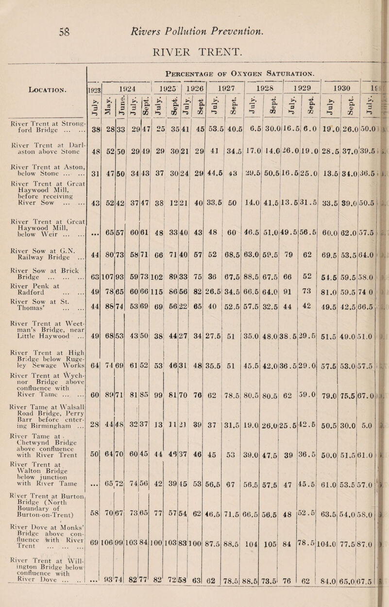 RIVER TRENT. Percentage of Oxygen Saturation. Location. 1923 1924 1 1 1925 1926 1927 1928 1929 1930 I i 1 £ 1 3 ►“5 >. June. mJ Sept. ! ^ Sept. 3 ■*1 t <V 1 ^ H 3 •S -Z On V 3 •3 -Z I O* <D m jsk 3 >s ■+3 a. a> rJl 3 Sept. K*-* River Trent at Strong- ford Bridge . 38 28 33 ' 29 47 2c 1 i 35 41 1 ! 4£ 53.5 40.£ 6.5 30.C 116. £ i 6.0 19.C 26.0 50.0 River Trent at Darl- aston above Stone 48 52 50 | 29 49 29 30 21 29 41 34.5 17.0 14.0 26.0 19.0 j 28.5 37.0 39.5 River Trent at Aston, below Stone. 31 47 50 34 43 37 30 24 29 44.5 43 29.5 50.5 16.5 25.0 13.5 34.0 36.5 River Trent at Great Haywood Mill, before receiving River Sow . 43 52 42 37 47 38 12 21 40 33.5 50 14.0 41.5 13.5 31.5 33.5 39.0 50.5 River Trent at Great Haywood Mill, below Weir . • • • 65 57 60 61 48 33 40 43 48 60 46.5 51.0 49.5 56.5 60.0 62.0 57.5 River Sow at G.N. Railway Bridge 44 80 73 58 71 66 71 40 57 52 68.5 63.0 59.5 79 62 69.5 53.5 64.0 River Sow at Brick Bridge . 63 107 93 59 73 102 89 33 75 36 67.5 88.5 67.5 66 52 54.5 59.5 58.0 River Penk at Radford . 49 78 65 60 66 115 86 56 82 26.5 34.5 66.5 64.0 91 73 81.0 59.5 74 0 River Sow at St. Thomas’ . 44 88 74 53 69 69 56 22 65 40 52.5 57.5 32.5 44 42 1 49.5 42.5 66.5 River Trent at Weet- man’s Bridge, near Little Haywood 49 68 53 43 50 38 44 27 34 27.5 51 35.0 48.0 38.5 29.6 51.5 49.0 51.0 River Trent at High Bridge below Ruge- ley Sewage Works 64 74 69 61 52 53 46 3L 48 35.5 51 45.5 42.0 36.5 29.0 57.5 53.0 57.5 River Trent at Wych- nor Bridge above confluence with River Tame . 60 89 71 81 85 99 81 70 70 62 78.5 80.5 80.5 62 59.0 79.0 75.5 67.0 River Tame at Walsall Road Bridge, Perry Barr before enter¬ ing Birmingham ... 28 44 48 32 37 13 11 23 39 1 37 31.5 19.0 26.0 25.5 42.5 50.5 30.0 5.0 River Tame at - Chetwynd Bridge above confluence with River Trent 50 64 70 60 45 44 48 37 46 45 53 39.0 47.5 39 36.5 50.0 51.5 61.0 I River Trent at Walton Bridge below junction with River Tame • • • 65 t Z 74 50 42 39 45 53 56.5 67 56.5 57.5 47 45.5 61.0 53.5 57.0 | lTver Trent at Burton Bridge (North Boundary of Burton-on-Trent) 58 70 67 73 65 77 57 54 62 46.5 71.5 66.5 56.5 48 52.5 63.5 54.0 1 58.0 I! River Dove at Monks’ Bridge above con¬ fluence With River Trent . 69 106 99 103 84 100 103 83 100 87.5 88.5 104 105 84 78.5 104.0 77.5 87.0 River Trent at Will- ington Bridge below confluence with Liver Dove. • • • 93 74 82 77 82 72 53 63 62 78.5 88.5 73.5 76 62 ! 84.0 65.0 67.5 |