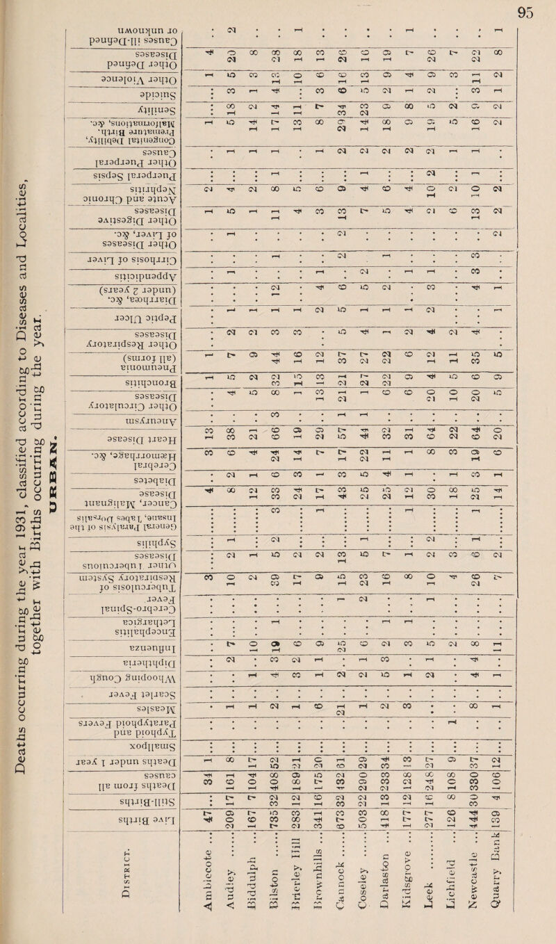 Deaths occurring during the year 1931, classified according to Diseases and Localities, together with Births occurring during the year. uMOiqun jo pauyaQqjx sosnBy • OQ * • TH • • • • T—( • •• •••• ••• pauyaa J3IPO '5flOCOaOQOCOOOCISI><OI><MOO <M CM rH r-> CM rH rH CM Cl 30U3JOIA JOipO pHIQCQCOO^^CO^^O^COp^CM rH r-H rH H pH sppmg :co>-i^ ; co o xo cq i—i cci ; co >-i • • • Xppuog •OOW^H-h^COQOO^NCiCM • rH H r—t CO CM •02X> ‘SUOlJBttUOJ[«IM 'rO-iiawn iBiua.i j ‘ity[[tq0(i jBjiueSuoo rHiO^OCOCCCr^HCOCOOiiOCDCM rH pH tH CM pH rH rH pH sosriB3 {BJ3dj3np[ JsqiO • pH pH pH • pH CM CM CM CM CM r“« pH • sxsdsg jojodjanj • • • rH # * * pH * 9 &1 * PH • •• •• o • sxjuqdajq; cm-^oicoxccoostjxcD'^oc'JOcsj rH pH S3SB3SXQ 3AX}S3Sl(J J3X|io rHiOrHpHHHCOCOl>hOHHCJCOCOC^ rH HI pH •o^ ‘J3ABJ JO S3SB3SXQ J3t|40 • rH •••• CM •••••• C4 joAiq jo sisoijjjxp) • • « rH * * CM pH . * . CO • •• •• • • ® r • PH • . • rH • CM • pH pH • CO * (sjboj? i jopun) •02J ‘BSOqjJBTQ • • • CM • CO XO C4 - CO * Hi i—l • » • • • • -taoifl oxjdaj • pH pH pH pH CM tO rH pH H CM • • rH S3SB3SXQ XjojBJidss^j Joqio • CM CM CO CO • BO f-t CM H CM tJ< r-'t>05'^«OCMt>l>CMCD(CJ^xOlO hJX rH rH CO CM CM rH rH CO (srajoj jjb) rHXOCMCM»OCO'-<r'*CMaiTHxOCOC5 CO rH —i CM CM CM spxqouojjj S3SB3SXQ Xjo^Binojxp jaijio • HtlOCOi—iCO—IT—ICOCOOOOXO • rH Cl CJ rH CM . . • CO • • rH rH • • • • • COOOrHCDC6CTI>-rHC4rHH>ICMHO PCOCMCOr*H<MXOHCOCOOCMCDCM 4 7 1 8 3 6 puqojap • CMPCOCOr-COXO^r-4 • 1—1 CO rH ssjaqBxg 3SB3SXQ 5UBuSqBj\|; ‘joouBy 00 C4 CO rH C- CO XO O CJ O CO tf} -H rHCOCMrH^CMCMrHCOrHCMrH spB^Joa ssqBj ‘axiBsuj 9qj JO SISA'lBJBJ JBJ0U9C) :::co:rH:::rH::rH: • • • * • • • •• • ... • • • • •• . ... • ••• •• . ... • ••• •• , sqxqdAg :i-h:cm :::>-* ::cm;p; S3SB3SXQ snoinojsqnj Jauin • CMrHlDCMCMOO>Ot>rHCM CO G£> CM : pH uxsjsAg AjojBjias3^[ jo sxscqnoi’sqnjL COOCMO^C^C&iOCOCOQOOrhCDi> PH CO pH rH CM rH p-t CM J3A3J ifButdg-ojqajap • • • • • • r— CM * ' rH *••••• • « •• •*. BoiSjBqjap sijpBqdaoujj . . • rH • • • • rH rH .•» •••• • • • . « , . •••• • . . . Bzuanpuj • • 7 10 19 6 9 25 0 9 pi 3 5 2 8 11 BiaaqjqdxQ . CM * CO CM rH * rH CO • rH • -<3» . • • • • . qSnop Suxdooq/^ • PtHCO*-HCMCJB0PCM •r^rH J3A3p J3JJB0C S3{SB3J\[ • pH pH CM pH CD pH pH CM CO • • CO pH CM SJ3A3p piOqdXjBJBJ puB pxoqdAx XOdpBUIg JB3X 1 japun sqjB3Q rHOOC'-CM'-HOr-HOS-'^COC'OSC-CM rH 40 CJ CM CO CM CO — CM CO —1 sasrxBO pB iuojj sqjB3Q 34 161 104 408 189 175 132 1 290 233 128 248 108 330 106 s^t-aa-HRS • • • 17 7 32 12 16 32 22 13 12 16 8 30 4 sqjjxg 3Axp t-a>Crir5COrHCOCOOOCrC-CO'>^Oi ^OOCOCOHtll>Or-.l>l>.CMT}Xco Cl-HtrCICOCOXO'H'rHCl-Hrfl-H
