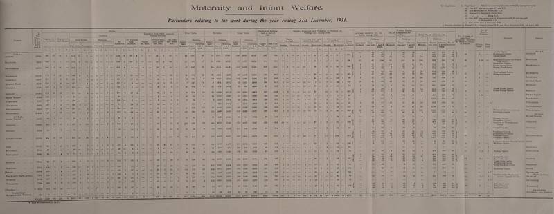 Particulars relating to the work during the year ending 31st December, 1931. L.—Legitimate. I.—Illegitimate. *Disfcricts or parte of districts worked by emergenoy nurse (b) Also serves part of Willenhall U.D. (c) Also serves districts in Rural Area. (d) ,, „ „ Stone R.D. (e) One H.V. also serves part of Kingswinford R.D. and one part of Wednesfield U.D. ( f) Also serves part of Uttoxeter R.D. $ Portions absorbed by Walsall C.B., Sutton Coldfield M.B., and West Bromwich C.B., 1st April, 1931 Births. Noti fied. District. .slE'o Registered. Live Births Registered Still Births Live Births. Stillborn. By Midwiv By Parents and Doctors. 3 C -j O 1q s Fall term. Premature. Full term | 5remature es. L. I. L. i. L. 1 I. L. I. 1 L. i. L. I. L. i. L. I. URBAN. 199 10 AUDLEY .. 13730 16 1 191 10 5 — 7 8 126 6 ss 4 Biddulph.. 8368 164 3 7 j — 145 3 13 — 3 I — 3 — 108 2 56 1 Brownhills 185S0 330 u 16 — 322 5 7 1 12 — 3 — 338 6 6 — Kidsgrove .. .. 10070 173 4 12 — 166 2 2 _ 10 — 1 — 163 2 16 — Lichfield £337 121 5 6 2 131 5 5 — 3 — — 122 4 17 i Quarry Bank .. 8229 138 1 4 — 127 1 4 — 3 — 1 — 127 1 8 — Rugeley .. .. .., 6295 107 4 6 — 105 — — — 3 — 1 — 108 — 1 — Sedgley .. 19180 324 12 19 — 311 11 3 — 15 — 2 — 314 9 17 2 Short Heath 5138 100 2 — 95 — — — 4 — — — 92 — 7 — Tamworth 7567 147 5 0 — 136 — — — 5 — — — 136 — 5 — Uttoxeter 5912 loo 5 Q — 104 3 — — 2 — *— — 77 1 29 2 Wednesfield 9450 195 — 6 — 191 — 5 — 5 — 1 — 144 — 58 — Willenhall 21460 449 8 16 — 441 2 2 — 8 — 4 — 367 2 88 — BUBAL. Blore Heath .. 2622 38 4 — — 38 3 2 * — — — — 31 2 9 1 Cheadle .. 27830 452 16 21 1 437 9 10 — 16 — 3 1 420 9 46 1 Gnosall 4714 65 8 2 — 70 1 — — 2 — — — 53 — 19 1 Kingswinford .. 22970 384 13 16 — 351 10 16 — 13 1 4 — 308 9 76 2 Leek 15110 241 9 10 1 232 7 2 — 6 1 2 1 177 5 05 4 Mayfield.. 3709 47 2 — — 38 — O 1 — — — 35 — 5 1 Newcastle 6140 81 5 4 1 76 3 1 — 3 1 1 73 • 2 8 2 Seisdon .. 17840 254 17 9 — | 256 9 6 — 1 — 6 — 214 7 55 2 Stafford 9661 174 4 7 — 150 — 2 1 5 — — 139 1 18 — 183 4 4 — 167 2 6 — i — 1 — 143 2 32 Tamworth (Staffs, portion) 7361 131 8 5 — 136 4 3 — 6 — ' 1 138 4 7 1 Tutbury .. 92S9 147 7 8 — 136 4 2 — 5 — 1 — 107 2 37 2 Uttoxeter 7794 106 4 8 — 114 2 1 — 0 — ! 2 — 80 1 37 1 J Walsall .. 15050 272 12 13 — j 271 2 3 — n — 2 — 230 2 67 — pabishes. Blymhili. and Weston . 657 7 — 1 — 12 — — — 1 — i y _ — 10 — 3 — 305106 5129 181 226 6 |4952 98 102 3 L56 3 i 48 3 4380 79 870 28 First Visits. Revisits. Total Visits. Children on Visiting List at end of 1931. Deaths, RemovaJs Visiting and Transfers of Children on List during 1931. Transfers from other Uisunuiw during the year. C Under ten days. ver 10 days ! and under one year. One year and under five. Children. Children. Children. Under One Year One Year ind under Under ten days. Over ten days and under one year. One year and under five. tant Mothers. Jnder 1 year Between 1 &5 years. tant Mothers. Jnder- year Between 1 & 5 years. tant Mothers. IJ nder- year Between 1 & 5 years. Deaths. 1 [Removals Deaths. | Removals Deaths- 1 Removals L. I. L. I. L. 1 1. five. L. 1. L. 1. L. l. L. I. L. I. L. 1. — — 19 2 50 — 63 230 46 76 1817 4706 139 2053 4752 192 785 3 1 — 6 — 40 1 4 — 69 — — — 18 3 28 1 . 27 103 17 30 1201 3633 57 1427 3650 144 509 7 — — 9 — 21 1 4 — 30 1 3 — 10 1 40 57 350 33 64 1819 5119 121 2169 5152 308 1211 4 1 _ 14 1 35 1 9 — 39 — _ 16 __ 30 _ 20 181 26 60 1405 2428 80 1616 2453 155 647 2 — — — 7 30 — 6 — 56 — — — 10 — 18 — 43 130 9 99 1002 1255 142 1132 1264 112 358 1 — — — 8 1 42 4 5 — 23 1 _ _ 11 1 17 — 7 147 IS 5 894 1001 12 1041 2009 134 517 2 — — — 10 9 — 7 — 18 1 — — 0 1 3 — 31 109 3 30 799 1443 61 908 1446 91 312 3 — — 10 18 — 6 — 12 — _ . 20 1 31 — 89 334 28 65 2168 4574 154 2502 4602 307 1203 9 1 — — 11 — 29 1 12 61 — _ __ 4 _ 8 — 23 S8 - 34 1610 1636 57 1704 1636 103 328 1 — — — 3 — 5 — 1 — 1 — _ _ 8 _ 9 1 13 69 5 9 1523 1819 22 1612 1824 120 333 5 — 1 — 4 — 23 1 3 1 32 — _ _ 11 — 17 i — 121 9 — 995 1804 — 1116 1813 77 315 2 — — 7 1 37 — 2 — 23 — _ - 14 — 17 — 51 193 16 67 1143 2020 118 1336 2035 168 569 2 — — — 1 — 25 — 1 1 16 — — — 25 1 54 — 126 396 44 193 2896 5033 310 3292 5077 406 1452 8 1 17 — 21 — 8 38 — — — 5 — 11 — 21 42 8 57 462 1250 78 504 1258 36 152 2 — — — 1 — 6 1 1 1 10 2 — — 48 — 70 2 ,222 475 99 548 3622 724S 770 4097 7347 434 1404 16 — 1 — 11 — 07 2 6 — 84 — — — 10 - 20 2 28 60 8 83 590 1232 in 056 1240 69 234 1 — 2 — 1 — 10 — 3 — 24 — — — 37 — 114 3 102 412 27 107 2429 6447 209 2841 6474 340 1351 8 — — — 28 — 61 1 17 — 108 1 20 4 43 2 88 252 39 213 1980 4407 301 2232 4506 223 857 3 — — — 10 — 29 2 5 — 55 3 _ _ 3 _ 6 . — 32 42 5 97 287 871 129 329 876 46 161 — — — — 2 1 2 — 3 — 13 — — — 5 — 10 — 46 81 8 90 864 1540 136 945 1548 67 33S S — 1 — 3 — 12 2 1 — 28 1 _. _ 23 — 59 o 58 236 * 60 68 2032 5131 126 2268 5191 282 907 2 — 1 — 3 — 40 — 2 1 68 2 22 1 30 _ 115 159 25 612 1092 2429 627 1851 2454 170 486 1 1 — 4 — 17 — 2 — 23 1 . 22 i 35 1 116 175 25 454 1371 2908 570 1546 2993 157 529 7 — — — 8 — 28 3 1 — 38 3 _ 13 1 29 — 64 162 20 165 877 2193 229 1039 2219 125 453 3 — — — 4 — 26 1 4 — 44 1 _ _ 12 _ 14 1 52 140 14 114 1006 2591 1G0 1146 2605 141 380 — — — — 2 — 20 1 — — 30 1 — — 16 1 14 1 | 62 117 8 212 1086 2252 274 1203 2260 110 337 3 — — — i 1 19 1 — — 28 — — — 20 — 26 — 43 281 30 14 837 2115 57 1121 2145 255 722 8 — — — 9 — 40 1 5 — 58 — 3 _ 0 _ 12 12 — 44 09 387 62 81 387 11 34 — — — — — — 5 I- 1 — 14 437 1 18 821 17 1617 5 195 634 3510 138002 80582 5127 43707 81210 4843 10914 107 5 6 — 194 5 722 1 24 118 4 1033 1 >8 Welfare Centre. Trans¬ ferred to School 234 | 136 341 | 161 { 86 140 74 333 { 49 92 81 123 308 J 46 330 | 34 314 | 242 { 62 74 167 | 91 104 104 78 73 174 -j 8 Average Monthly iso. on books during 1931. Wo. of Attendances for First Time Expectant Mothers. 4071 2 13 3 1 3 4 0 4 10 2 2 1 12 1 Children. Under one year 83 31 27 39 82 61 32 34 25 55 57 61 38 54 31 30 77 37 50 137 56 47 29 6 10 36 47 43 72 Between 1 and 5 years. 21 20 14 20 1C 17 1592 81 90 76 144 70 82 73 60 60 61 55 71 96 81 58 108 91 76 142 80 81 88 28 76 88 80 136 21 13 Expectant Mothers. 80 33 47 74 45 40 40 30 59 75 56 2895 1 3 10 51 16 4 6 16 36 25 46 8 9 2 2 4 18 8 47 3 9 14 1-f 5 6 14 1 2 11 Children Under one year 399 43 44 54 111 97 38 56 41 83 56 65 52 94 41 40 120 52 89 200 69 50 45 10 18 43 61 6U 104 12 7 31 35 41 38 26 8 15 Between 1 and 5 years. 34 32 52 40 48 80 37 70 31 4 25 17 79 23 15 30 71 24 17 61 43 42 97 14 10 47 8 15 46 60 3 26 1 54 25 33 13 24 13 23 9 40 17 2207 | 1317 No. of cases of insanitary conditions reported to Medical Officer of Health. No. of 1 Health Visitors. Total No . of Attendances No. of Sessions 1 Chil iren. Whole¬ time. Part- time. Expectant Mothers Under one year Between 1 and o years 1 387 460 48 i 3 2S3 523 48 r 26 3 — 14 502 489 60 ) 100 839 942 64 16 2 (a) — 20 984 601 48 ) 9 426 751 46 f- 23 3 — 9 600 1270 51 J 30 317 469 48 ) 60 830 676 47 f 13 2 — 100 722 688 51 9 2 — 56 009 502 60 18 1 — 17 681 1036 47 0 1 — 19 S94 887 48 > 6 039 939 49 I 8 3 — 5 480 602 50 j 1 1 (5) — 4 1104 985 49 | 2 1 _ 19 513 934 50 — — 2 (<) 33 1138 808 48 8 1 — no 2248 1336 95 i 9 877 67 S 48 ( 94 3 — 3 724 925 45 ) — 413 464 50 > 3 1 9 — 40 185 50 ) 1 48 203 50 1 3 18 502 376 50 21 094 814 48 ( 21 702 852 49 l 46 3 6 1007 1126 50 _ 49 97 39 — £7 187 48 1 4 2 — — — — — — — 3 5 474 809 49 11 1« 2 7 851 380 48 Y 37 380 704 50 ( 1 414 814 50 f ii 3(0 — 3 353 355 50 ) — 301 412 39 — — 7 18 141 312 50 — — 7 — — — — — — 4 * — 242 209 46 — 1 (/) 1 — — - - — — 6 * _ 299 491 51 \ 4 711 800 48 y io 2 3 496 601 50 1 — — — — — — 1 771 23921 26879 ' 2015 314 36 46 Remarks Audley Centre Halmerend Centre Talke Centre Biddulph Centre (2nd Session com. 24.9.31) Brownhills Centre Norton Canes Centre Walsall Wood Centre Harriseahead Centre Kidsgrove Centre Bleak House Centre Lower Comal Centre Willenhall Centre (2 Sessions) Portobello Centre Cheadle Centre Cheddleton Centre Cauldon Waterhouses Centre Gnosall Centre Kingswinford Centre Pen8uett Centre Wordsloy Centre Longnor Centre (Opened 25.3.31) Warslow Centre Madeley Centre Cod sail Centre Kinver Centre LTpper Penn Centre Wombourna Centre Great Haywood Centre Eccleshall Centre Barkm- under Need v ood Centre (opened 27.1.31) Aldridge Centre Pel sail Centre Rushall Centre District. URBAN. Audley Biddulph Brownhills Kidsgrove Lichfield Quarry Bank Rugeley Sedgley Short Heath Tam worth Uttoxeter Wednesfield Willenhall RURAL. Blore Heath Cheadle Gnosall Kingswinford Leek Mayfield Newcastle Seisdon Stafford Stone Tamworth (Staffs, portion) Tutbury Uttoxeter Walsall J PARISHES. Blymhill and Weston