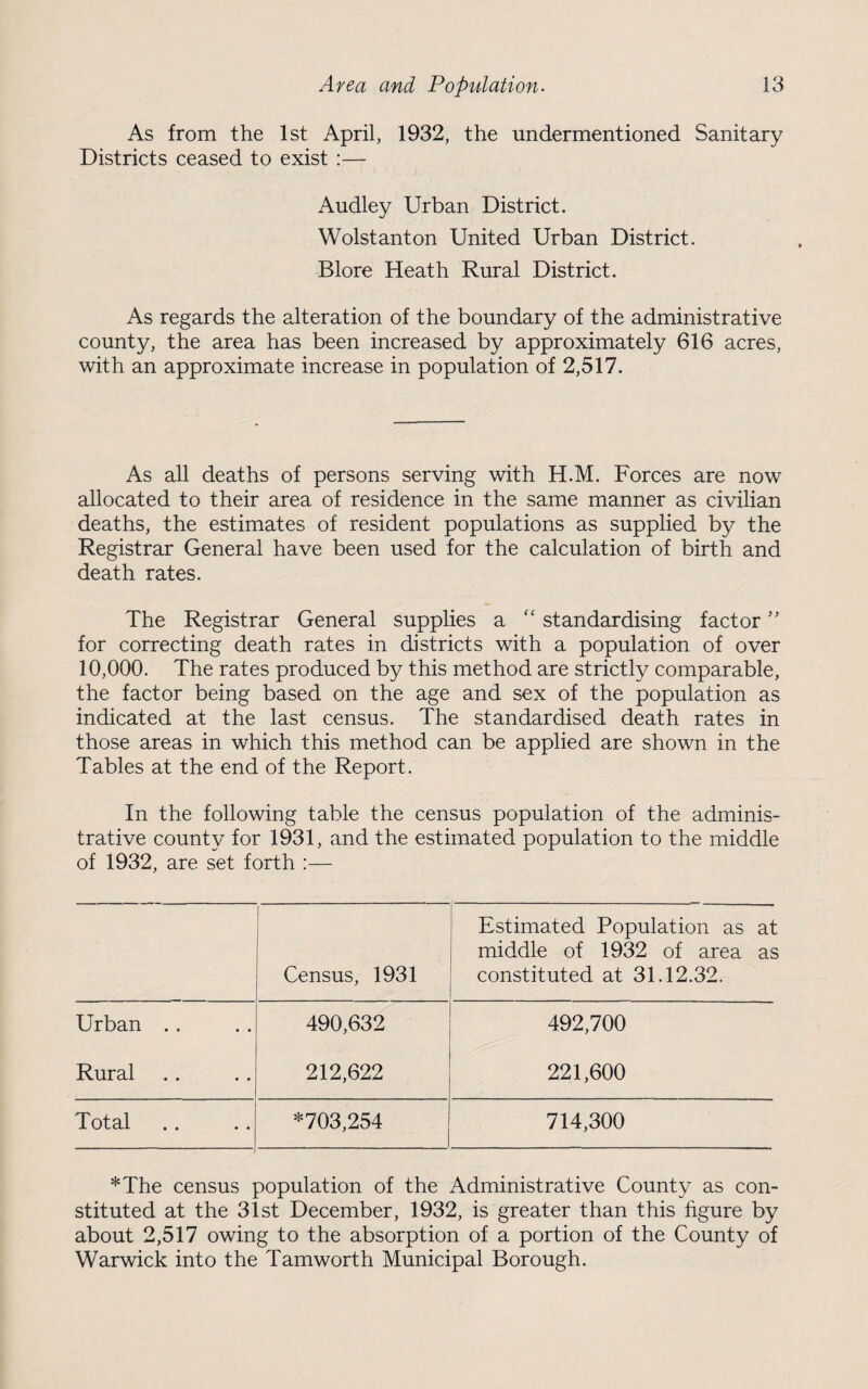 As from the 1st April, 1932, the undermentioned Sanitary Districts ceased to exist :— Audley Urban District. Wolstanton United Urban District. Blore Heath Rural District. As regards the alteration of the boundary of the administrative county, the area has been increased by approximately 616 acres, with an approximate increase in population of 2,517. As all deaths of persons serving with H.M. Forces are now allocated to their area of residence in the same manner as civilian deaths, the estimates of resident populations as supplied by the Registrar General have been used for the calculation of birth and death rates. The Registrar General supplies a “ standardising factor ” for correcting death rates in districts with a population of over 10,000. The rates produced by this method are strictly comparable, the factor being based on the age and sex of the population as indicated at the last census. The standardised death rates in those areas in which this method can be applied are shown in the Tables at the end of the Report. In the following table the census population of the adminis¬ trative county for 1931, and the estimated population to the middle of 1932, are set forth :— Estimated Population as at middle of 1932 of area as Census, 1931 constituted at 31.12.32. Urban . . 490,632 492,700 Rural 212,622 221,600 Total .. .. *703,254 714,300 *The census population of the Administrative County as con¬ stituted at the 31st December, 1932, is greater than this figure by about 2,517 owing to the absorption of a portion of the County of Warwick into the Tamworth Municipal Borough.