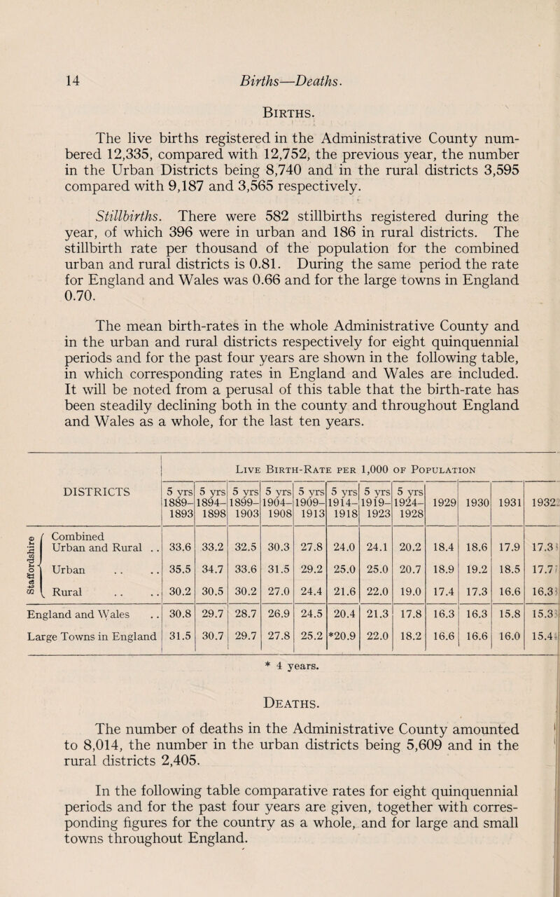 Births. The live births registered in the Administrative County num¬ bered 12,335, compared with 12,752, the previous year, the number in the Urban Districts being 8,740 and in the rural districts 3,595 compared with 9,187 and 3,565 respectively. Stillbirths. There were 582 stillbirths registered during the year, of which 396 were in urban and 186 in rural districts. The stillbirth rate per thousand of the population for the combined urban and rural districts is 0.81. During the same period the rate for England and Wales was 0.66 and for the large towns in England 0.70. The mean birth-rates in the whole Administrative County and in the urban and rural districts respectively for eight quinquennial periods and for the past four years are shown in the following table, in which corresponding rates in England and Wales are included. It will be noted from a perusal of this table that the birth-rate has been steadily declining both in the county and throughout England and Wales as a whole, for the last ten years. Live Birth-Rate per 1,000 of Population DISTRICTS 5 yrs 1889- 1893 5 yrs 1894- 1898 5 yrs 1899- 1903 5 yrs 1904- 1908 5 yrs 1909- 1913 5 yrs 1914- 1918 5 yrs 1919- 1923 5 yrs 1924- 1928 1929 1930 1931 1932 © Li m ' Combined Urban and Rural .. 33.6 33.2 32.5 30.3 27.8 24.0 24.1 20.2 18.4 18.6 17.9 17,3 O w Urban 35.5 34.7 33.6 31.5 29.2 25.0 25.0 20.7 18.9 19.2 18.5 17.7 ? 5 02 ^ Rural 30.2 30.5 30.2 27.0 24.4 21.6 22.0 19.0 17.4 17.3 16.6 16.33 England and Wales 30.8 29.7 28.7 26.9 24.5 20.4 21.3 17.8 16.3 16.3 15.8 15.3: Large Towns in England 31.5 30.7 29.7 27.8 25.2 *20.9 22.0 18.2 16.6 16.6 16.0 15.4 * 4 years. Deaths. The number of deaths in the Administrative County amounted to 8,014, the number in the urban districts being 5,609 and in the rural districts 2,405. In the following table comparative rates for eight quinquennial periods and for the past four years are given, together with corres¬ ponding figures for the country as a whole, and for large and small towns throughout England.