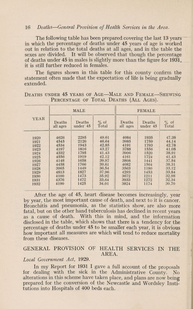 The following table has been prepared covering the last 13 years in which the percentage of deaths under 45 years of age is worked out in relation to the total deaths at all ages, and in the table the sexes are divided. It will be observed that though the percentage of deaths under 45 in males is slightly more than the figure for 1931, it is still further reduced in females. The figures shown in this table for this county confirm the statement often made that the expectation of life is being gradually extended. Deaths under 45 years of Age—Male and Female—Shewing Percentage of Total Deaths (All Ages). year MALE FEMALE Deaths all ages Deaths under 45 % of Total Deaths all ages Deaths under 45 % of Total 1920 4626 2295 49.61 4084 1935 47.38 1921 4545 2120 46.64 3985 1759 44.14 1922 4534 1943 42.85 4191 1793 42.78 1923 4197 1816 43.27 3788 1556 41.08 1924 4332 1795 41.43 3906 1520 38.91 1925 4556 1919 42.12 4161 1724 41.43 1926 4148 1658 39.97 3808 1441 37.84 1927 4458 1766 39.61 4082 1564 38.31 1928 3965 1449 36.54 3563 1180 33.12 1929 4813 1827 37.96 4293 1453 33.84 1930 4100 1473 35.92 3672 1211 32.98 1931 4376 1472 33.64 3933 1272 32.34 1932 4190 1425 34.01 3824 1 1174 30.70 After the age of 45, heart disease becomes increasingly, year by year, the most important cause of death, and next to it is cancer. Bronchitis and pneumonia, as the statistics show, are also more fatal, but on the other hand tuberculosis has declined in recent vears as a cause of death. With this in mind, and the information disclosed in the table, which shows that there is a tendency for the percentage of deaths under 45 to be smaller each year, it is obvious how important all measures are which will tend to reduce mortality from these diseases. GENERAL PROVISION OF HEALTH SERVICES IN THE AREA. Local Government Act, 1929. In my Report for 1931 I gave a full account of the proposals for dealing with the sick in the Administrative County. No alterations in this scheme have taken place, and plans are now being prepared for the conversion of the Newcastle and Wordsley Insti¬ tutions into Hospitals of 400 beds each.