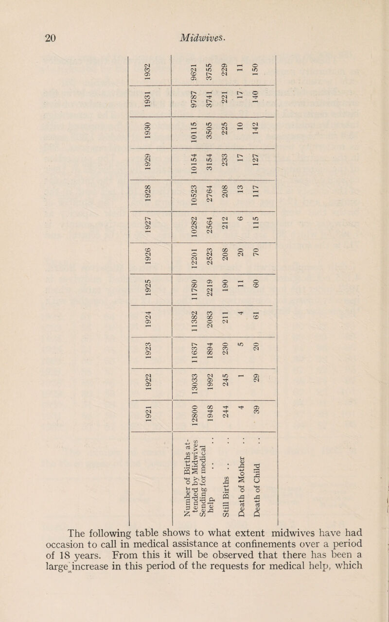 <N in 05 T-H o CO O) m cq t-h m 05 CD t> Cq t-h 1“H 05 co t—H t> t-h t-H t> o co oo Tf cq T-H TF 05 O cq t-H T-H 05 CO o m m m O cq CO T-H o cq t-h 05 T-h m cq t-h T-H O co t-h 05 '*f co t> i> m m co rH cq 05 t-h T—H cq T-H t-H o CO t-h 00 co 00 CO s> or CD o T-h T-H 05 m l> cq t-H t-h o <M t-H i> 01 V cq CD m 05 00 CD T-H t-H 05 CM m cq T-H T-H o cq T-h CD t-h co 00 O O Cq o cq o cq l> 05 cq m cq T-H cq cq r“l in o 05 o T—H o Cq 00 T-H 05 T-H CD 05 l> cq t-h t-h T-H CN t-h <N co T—H ^H cq GO CO t—H CD 05 CO o oq T-H t-h T-H co O o m 0 cq CO 05 CO cq 05 CD 00 cq T-H t-h T-H 1H cq co cq m T-H 05 Cq CO 05 Tf cq 05 o 05 cq r-H CO T-H T-H o 00 05 (N o CO 05 00 05 cq T-H CM T-H T”' ' t/5 & ™ > 73 • * • co -r* O 4= £ • »H M +-> rri <15 as s •■«>-< o (/) -4-> 43 o S MH t—H • tH 43 o tH rrH cd y on H O o si D) <15 55 Sendin help • rH CO 43 <15 Q 43 aJ 05 Q The following table shows to what extent midwives have had occasion to call in medical assistance at confinements over a period of 18 years. From this it will be observed that there has been a large increase in this period of the requests for medical help, which