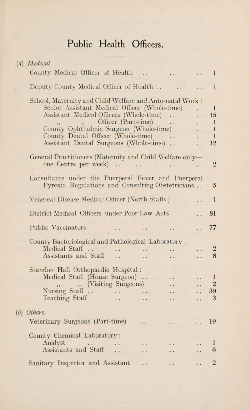 Public Health Officers. [a) Medical. County Medical Officer of Health . . . . .. 1 %/ Deputy County Medical Officer of Health . . . . . . 1 School, Maternity and Child Welfare and Ante-natal Work : Senior Assistant Medical Officer (Whole-time) . . 1 Assistant Medical Officers (Whole-time) .. . . 15 ,, ,, Officer (Part-time) . . . . 1 County Ophthalmic Surgeon (Whole-time) .. 1 County Dental Officer (Whole-time) . . . . 1 Assistant Dental Surgeons (Whole-time) .. . . 12 General Practitioners (Maternity and Child Welfare only— one Centre per week) . . . . . . 2 Consultants under the Puerperal Fever and Puerperal Pyrexia Regulations and Consulting Obstetricians .. 5 Venereal Disease Medical Officer (North Staffs.) . . 1 District Medical Officers under Poor Law Acts .. 81 Public Vaccinators .. .. . . 77 County Bacteriological and Pathological Laboratory : Medical Staff . . .. .. .. 2 Assistants and Staff .. .. .. 8 Standon Hall Orthopaedic Hospital: Medical Staff (House Surgeon) .. .. .. 1 ,, ,, (Visiting Surgeons) .. .. 2 Nursing Staff .. .. .. .. 39 Teaching Staff .. .. .. 3 (b) Others. Veterinary Surgeons (Part-time) ,. .. 19 County Chemical Laboratory : Analyst . . .. .. .. 1 Assistants and Staff .. .. .. 6