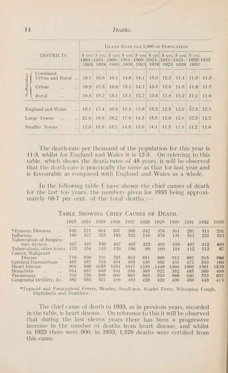 Death-Rate per 1,000 of Population DISTRICTS 5 yrs 1889- 1893 5 yrs 1894- 1898 5 yrs 1899- 1903 5 yrs 1904- 1908 5 yrs 1909- 1913 5 yrs 1914- 1918 5 yrs 1919— 1923 5 yrs 1924- 1928 5 vrs -1929 1933 1933 <D 2 02 r Combined Urban and Rural . . 18.1 16.9 16.1 14.6 14.1 15.0 12.3 11.4 11.6 11.3 12 o Sc Urban 18.9 17.5 16.6 15.1 14.7 15.5 12.6 11.5 11.8 11.5 02 ^ Rural 16.8 15.7 15.1 . 13.4 12.7 13.8 11.6 11.2 11.2 11.0 England and Wales 19.1 17.4 16.9 15.3 13.9 15.2 12.5 12.0 . 12.3 12.3 Large Towns 21.0 19.0 18.2 15.8 14.3 15.5 12.6 12.0 12.3 12.2 Smaller Towns 17.6 15.9 15.7 14.9 13.6 14.1 11.5 11.0 11.2 11.0 The death-rate per thousand of the population for this year is 1 T3, whilst for England and Wales it is 12*3. On referring to this table, which shows the death-rates of 45 years, it will be observed that the death-rate is practically the same as that for last year and is favourable as compared with England and Wales as a whole. In the following table I have shown the chief causes of death for the last ten years, the numbers given for 1933 being approxi¬ mately 68-7 per cent, of the total deaths :—- Table Showing Chief Causes of Death. 1923 1924 1925 1926 1927 1928 1929 1930 1931 1932 1933 ♦Zymotic Diseases 540 271 604 337 386 242 376 301 281 311 231 Influenza 166 427 325 185 532 116 570 131 311 221 424 Tuberculosis of Respira¬ tory System 497 497 530 497 465 423 492 476 497 412 469 Tuberculosis, other forms 172 154 143 139 156 99 100 104 112 113 87 Cancer, Malignant Disease 716 639 790 785 803 851 899 912 897 915 89*6 Cerebral Haemorrhage 485 487 542 464 465 430 462 431 477 510 460 Heart Disease 900 968 1053 1054 1047 1239 1448 1366 1500 1561 1579 Bronchitis 644 687 648 544 650 395 622 352 485 369 409 Pneumonia 706 788 809 660 865 563 933 588 630 570 607 Congenital Debility, &c. 482 551 521 496 453 428 420 409 459 443 413 ♦Typhoid and Paratyphoid Fevers, Measles, Small-pox, Scarlet Fever, Whooping Cough, Diphtheria and Diarrhaea. The chief cause of death in 1933, as in previous years, recorded in the table, is heart disease. On reference to this it wall be observed that during the last eleven years there has been a progressive increase in the number of deaths from heart disease, and whilst in 1923 there were 900, in 1933, 1,579 deaths were certified from this cause.