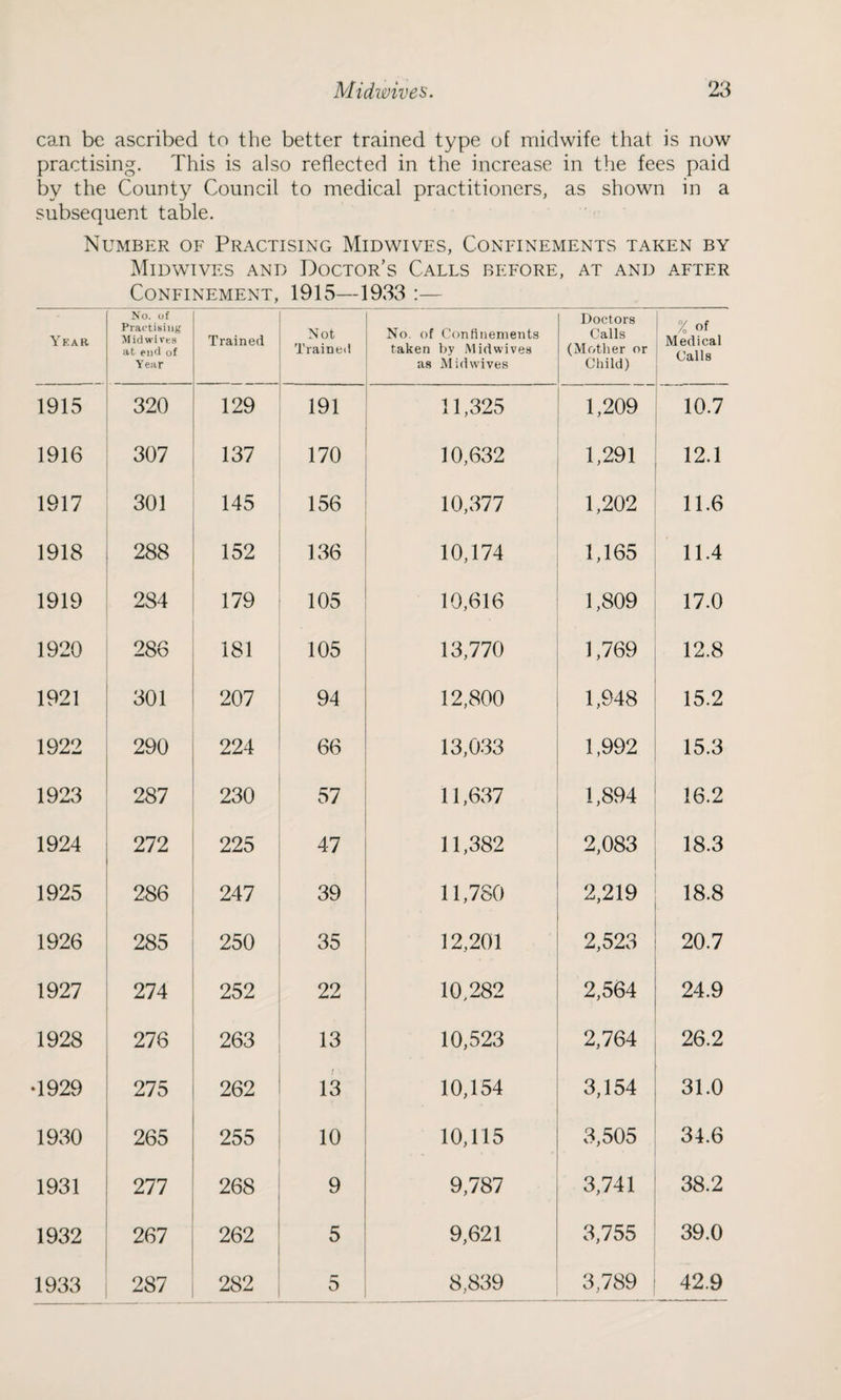 can be ascribed to the better trained type of midwife that is now practising. This is also reflected in the increase in the fees paid by the County Council to medical practitioners, as shown in a subsequent table. Number of Practising Midwives, Confinements taken by Midwives and Doctor’s Calls before, at and after Confinement, 1915—1933 :— Year No. of Practising Midwives at end of Year Trained Not Trained No. of Confinements taken by Mid wives as Mid wives Doctors Calls (Mother or Child) % of Medical Calls 1915 320 129 191 11,325 1,209 10.7 1916 307 137 170 10,632 1,291 12.1 1917 301 145 156 10,377 1,202 11.6 1918 288 152 136 10,174 1,165 11.4 1919 284 179 105 10,616 1,809 17.0 1920 286 181 105 13,770 1,769 12.8 1921 301 207 94 12,800 1,948 15.2 1922 290 224 66 13,033 1,992 15.3 1923 287 230 57 11,637 1,894 16.2 1924 272 225 47 11,382 2,083 18.3 1925 286 247 39 11,780 2,219 18.8 1926 285 250 35 12,201 2,523 20.7 1927 274 252 22 10,282 2,564 24.9 1928 276 263 13 10,523 2,764 26.2 •1929 275 262 13 10,154 3,154 31.0 1930 265 255 10 10,115 • * 3,505 34.6 1931 277 268 9 9,787 3,741 38.2 1932 267 262 5 9,621 3,755 39.0 1933 287 282 5 8,839 3,789 42.9