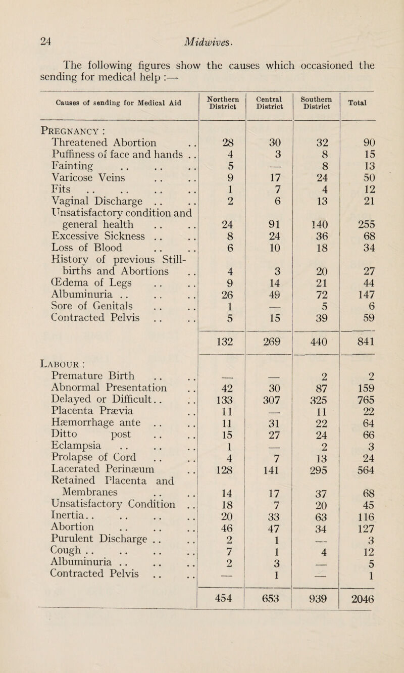 The following figures show the causes which occasioned the sending for medical help :— Causes of sending for Medical Aid Northern District Central District Southern District Total Pregnancy : Threatened Abortion 28 30 32 90 Puffiness of face and hands . . 4 3 8 15 Fainting 5 — 8 13 Varicose Veins 9 17 24 50 Fits 1 7 4 12 Vaginal Discharge .. 2 6 13 21 Unsatisfactory condition and general health 24 91 140 255 Excessive Sickness .. 8 24 36 68 Loss of Blood 6 10 18 34 History of previous Still¬ births and Abortions 4 3 20 27 (Edema of Legs 9 14 21 44 Albuminuria . . 26 49 72 147 Sore of Genitals 1 -- 5 6 Contracted Pelvis 5 15 39 59 132 269 440 841 Labour : Premature Birth 2 2 Abnormal Presentation 42 30 87 159 Delayed or Difficult.. 133 307 325 765 Placenta Prsevia 11 — 11 22 Haemorrhage ante 11 31 22 64 Ditto post 15 27 24 66 Eclampsia 1 — 2 3 Prolapse of Cord 4 7 13 24 Lacerated Perinaeum 128 141 295 564 Retained Placenta and Membranes 14 17 37 68 Unsatisfactory Condition .. 18 7 20 45 Inertia. . 20 33 63 116 Abortion 46 47 34 127 Purulent Discharge .. 2 1 3 Cough .. 7 1 4 12 Albuminuria . . 2 3 5 Contracted Pelvis — 1 — 1 454 653 939 2046